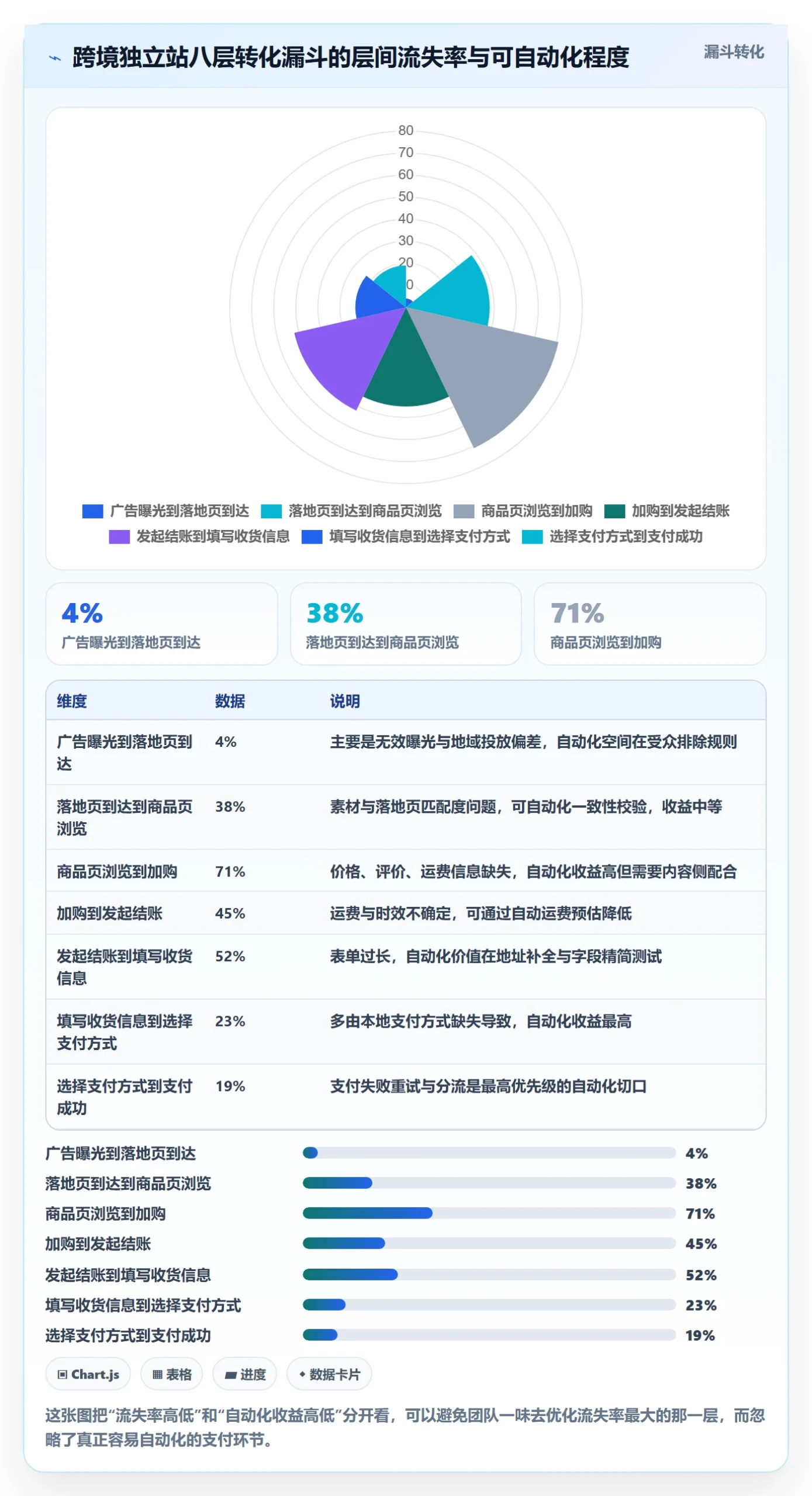 跨境电商运营怎么落地？从转化优化讲清自动化方案