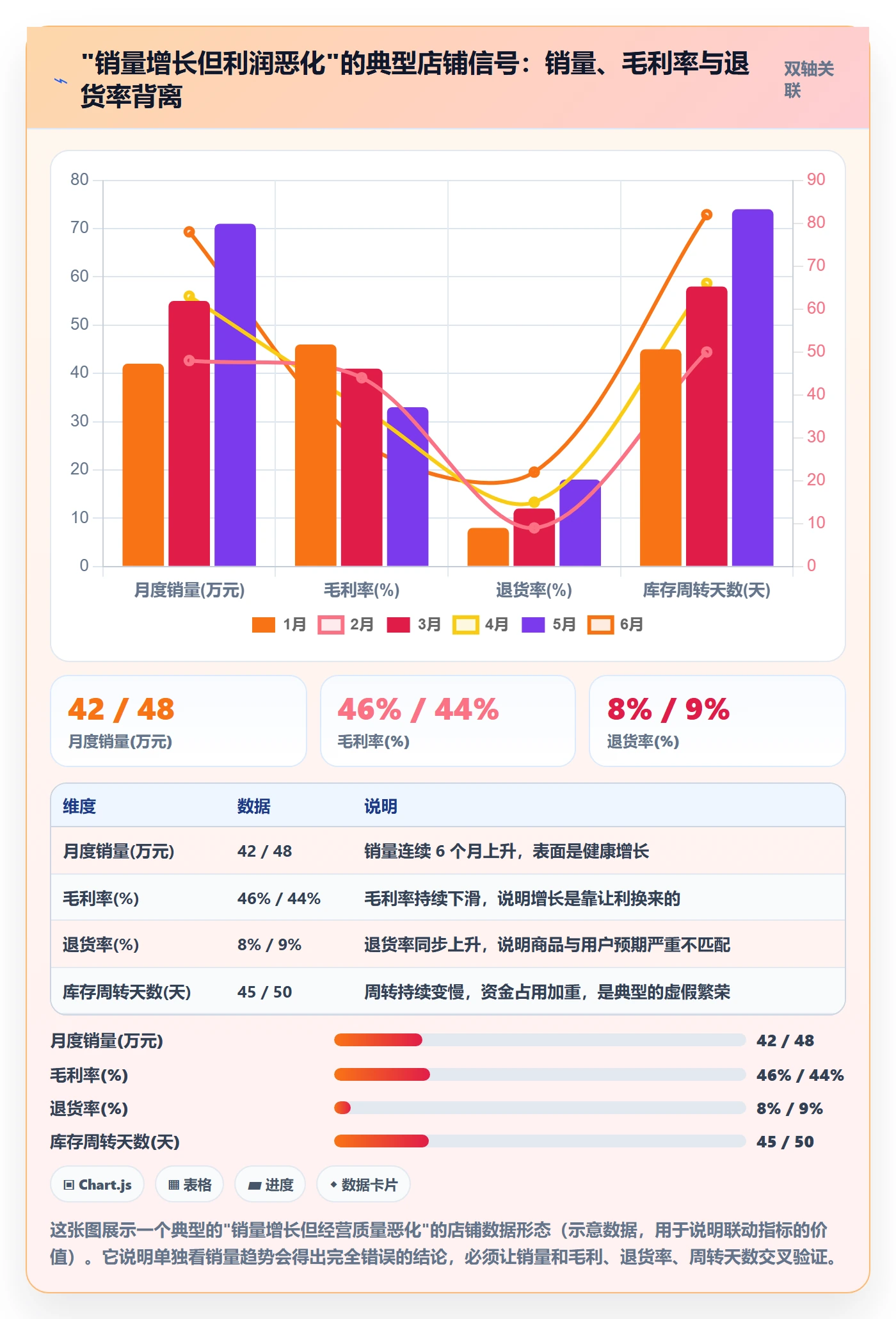 商品分析能力清单：多店经营需要覆盖哪些销量趋势事项