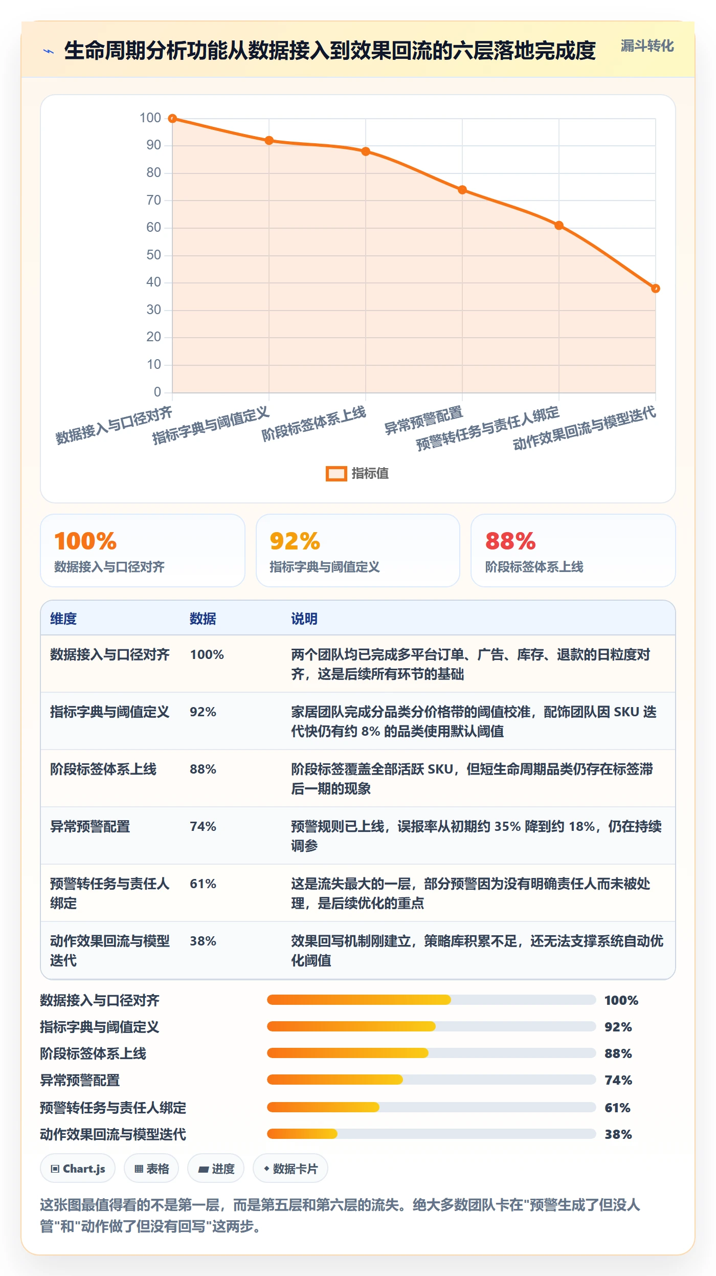 商品分析进阶课：围绕生命周期完善核心功能