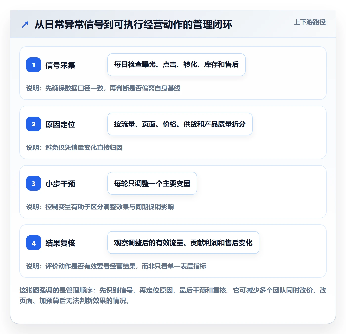 跨境电商使用技巧：选品策略对应的日常管理方法