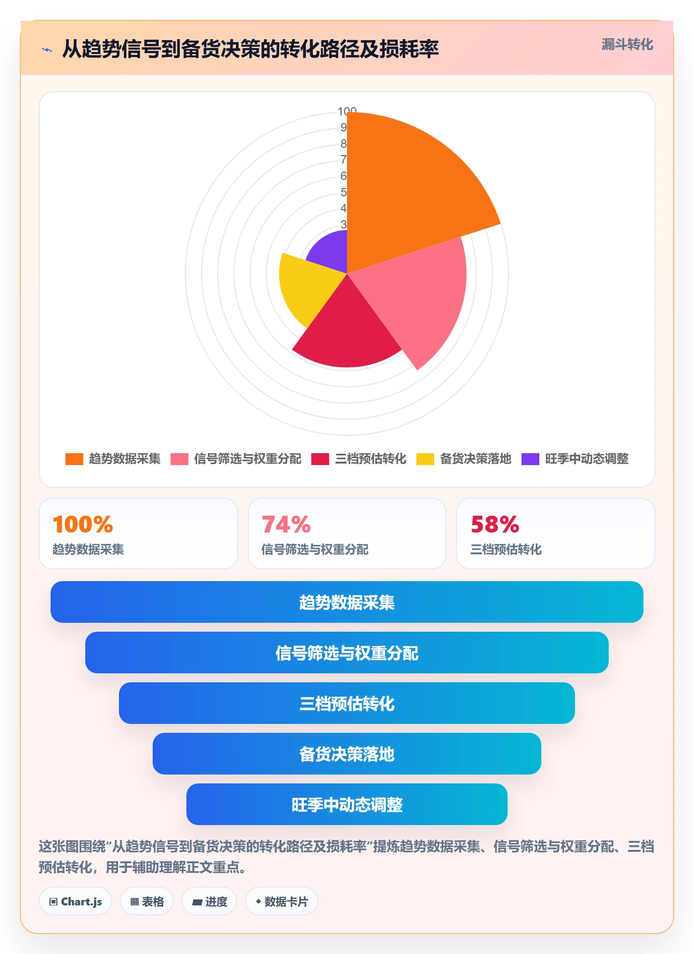 商品分析运营框架：把销量趋势纳入旺季准备