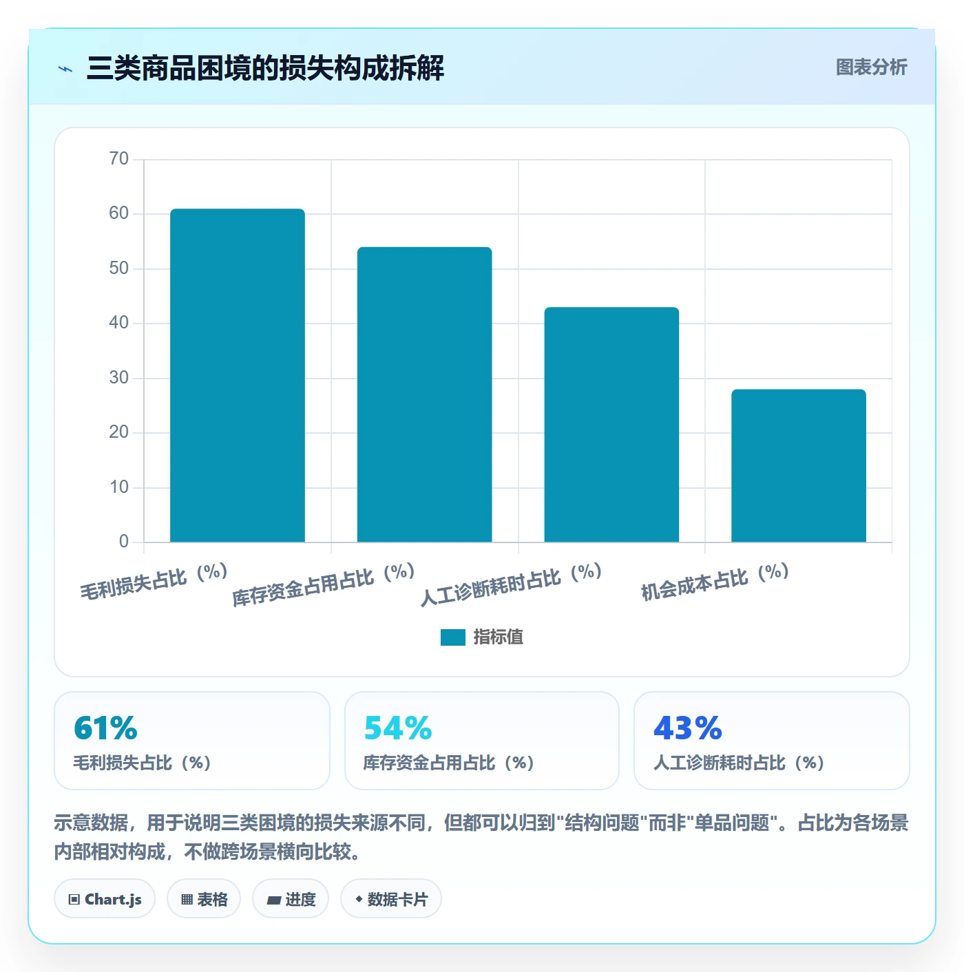 商品分析问题诊断：组合优化如何用核心功能改进