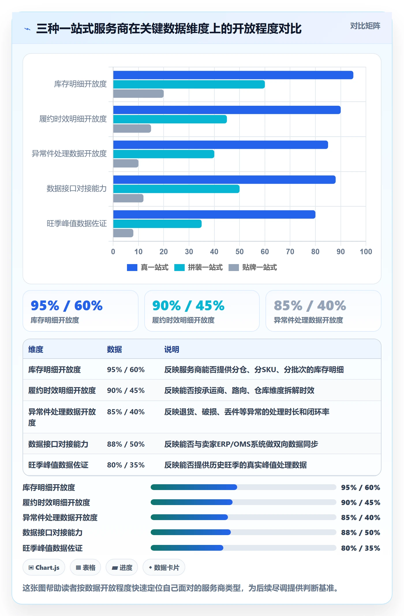 跨境电商一站式服务数据方法：用仓储物流支撑核心功能判断