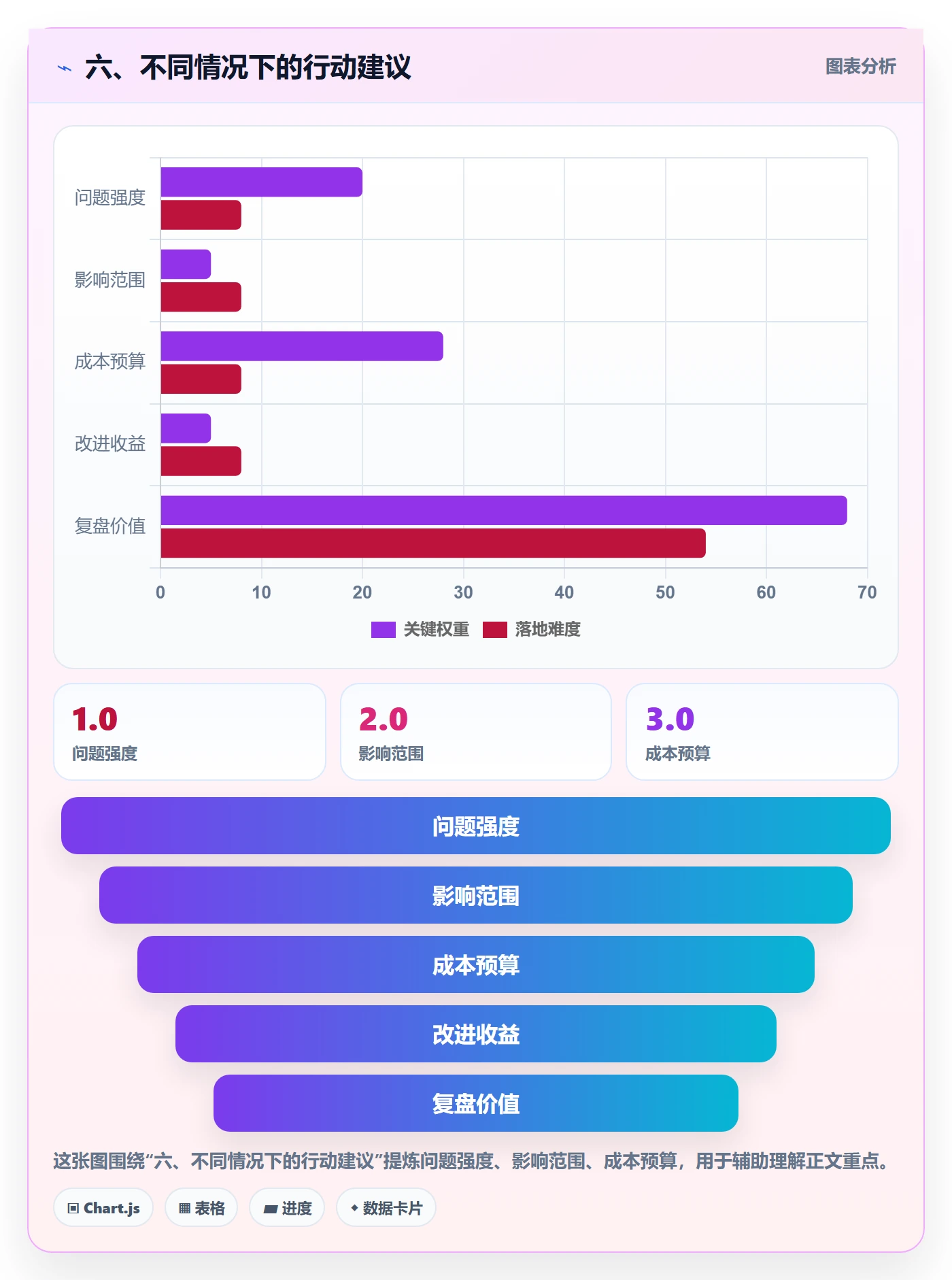 六、不同情况下的行动建议