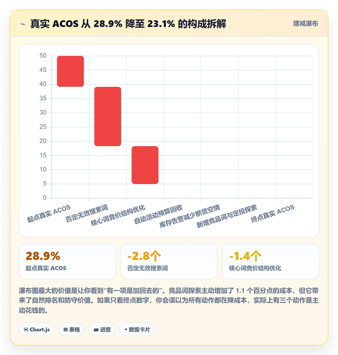 跨境电商运营使用技巧：广告投放对应的数据复盘方法