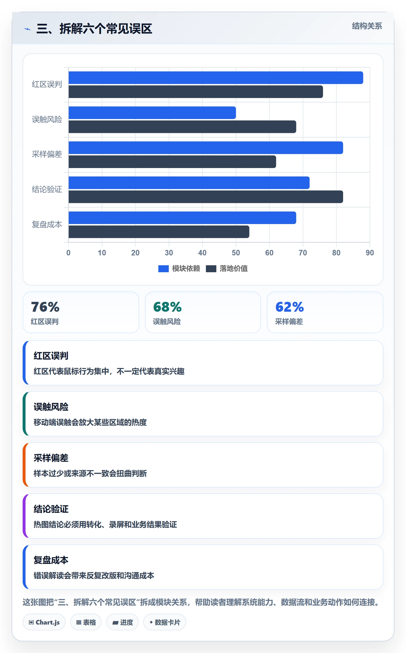 三、拆解六个常见误区