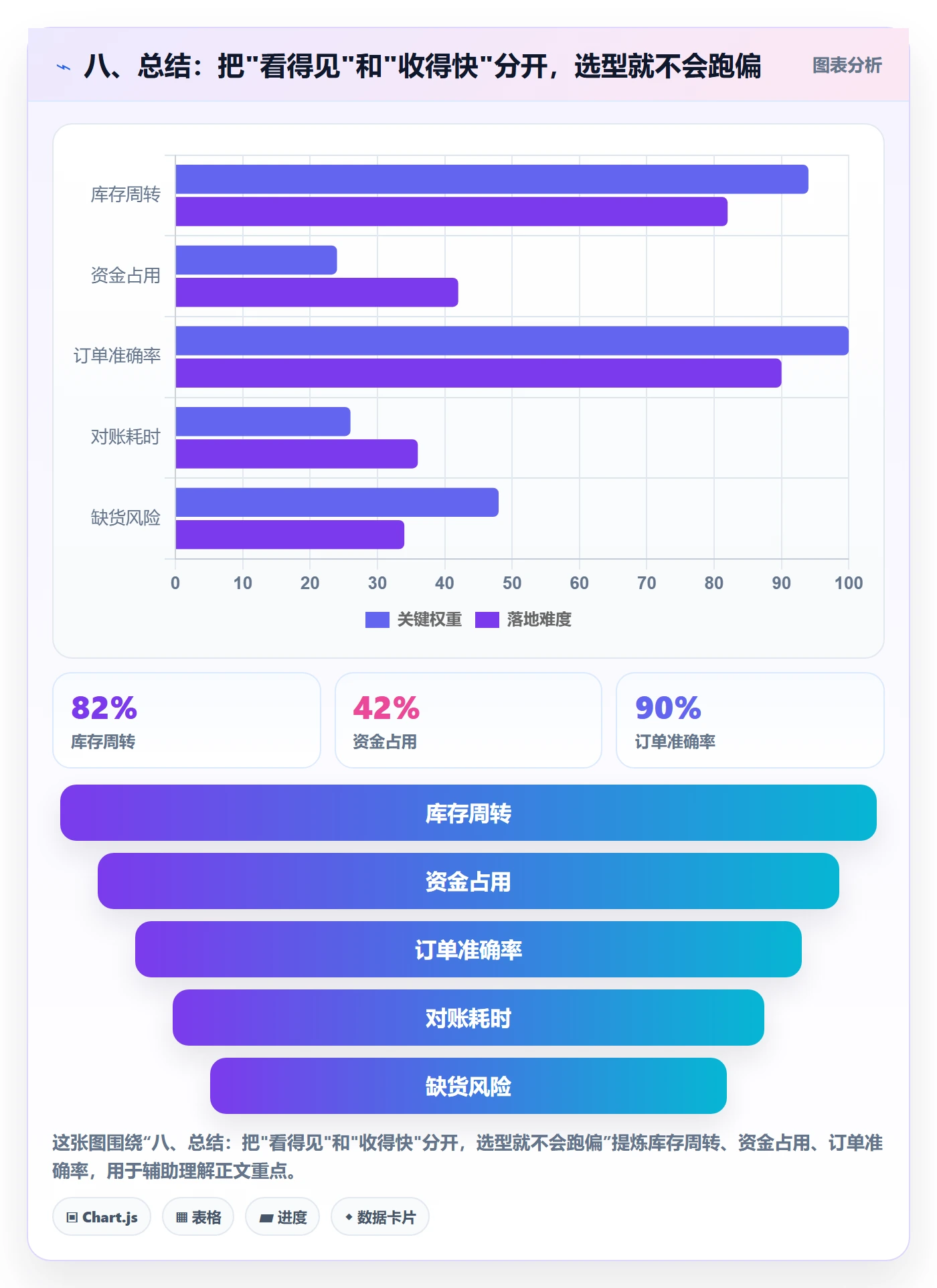 八、总结:把"看得见"和"收得快"分开,选型就不会跑偏