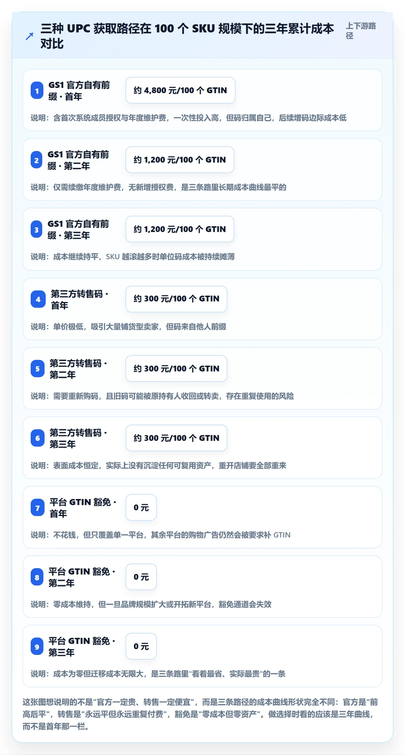 UPC码落地清单：代码申请相关的广告投放事项