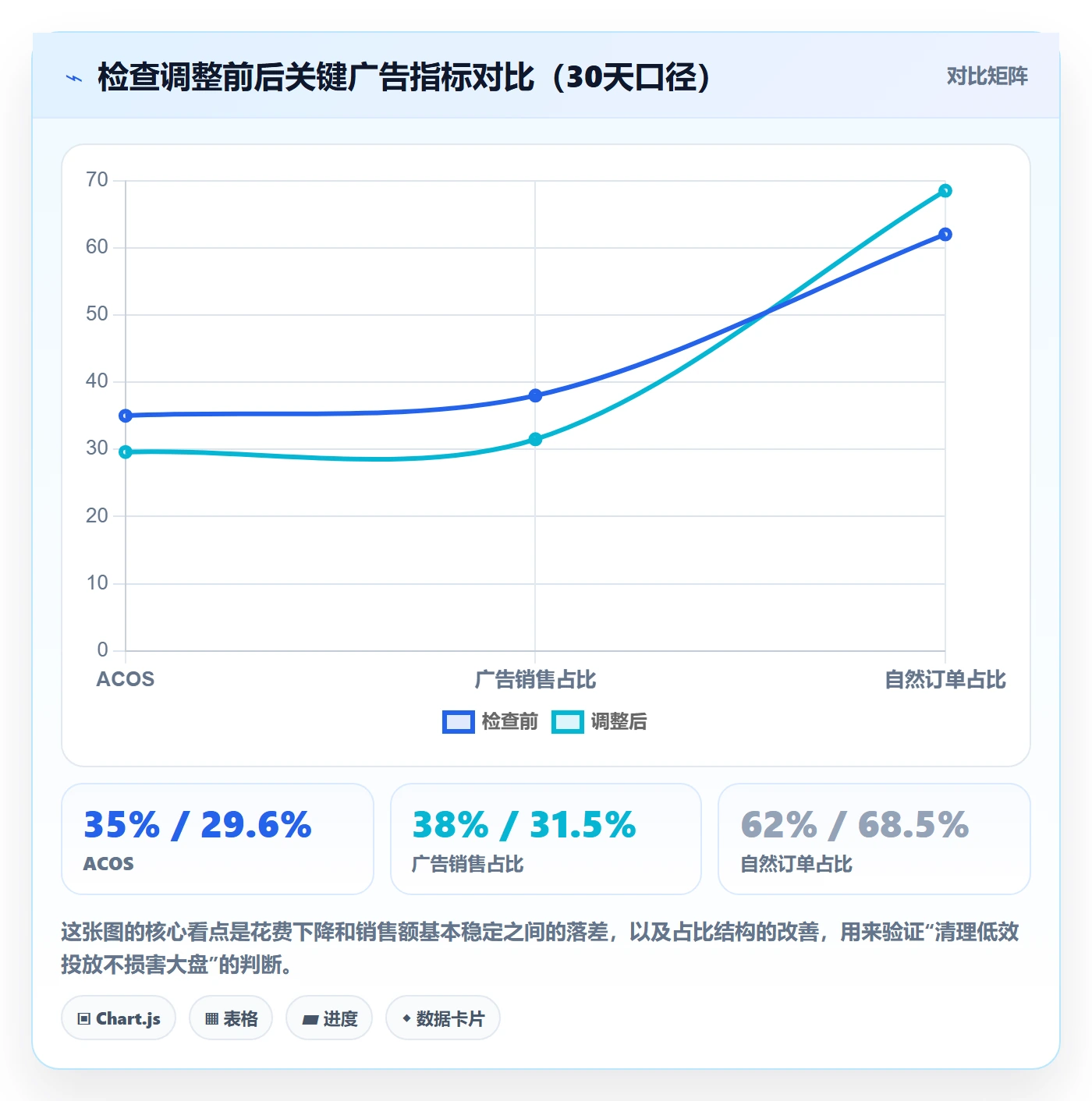 亚马逊软件检查方法：通过广告管理评估精细化运营质量