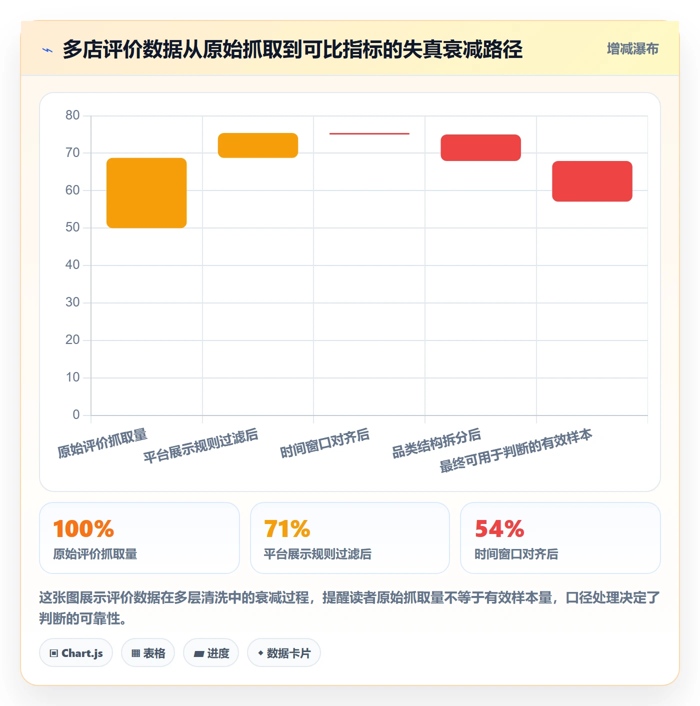 商品分析数据方法：用用户评价支撑多店经营判断