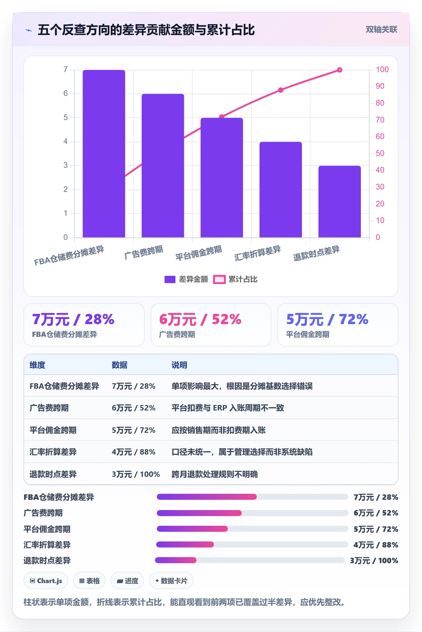 erp跨境电商检查方法:通过财务核算评估问题清单质量