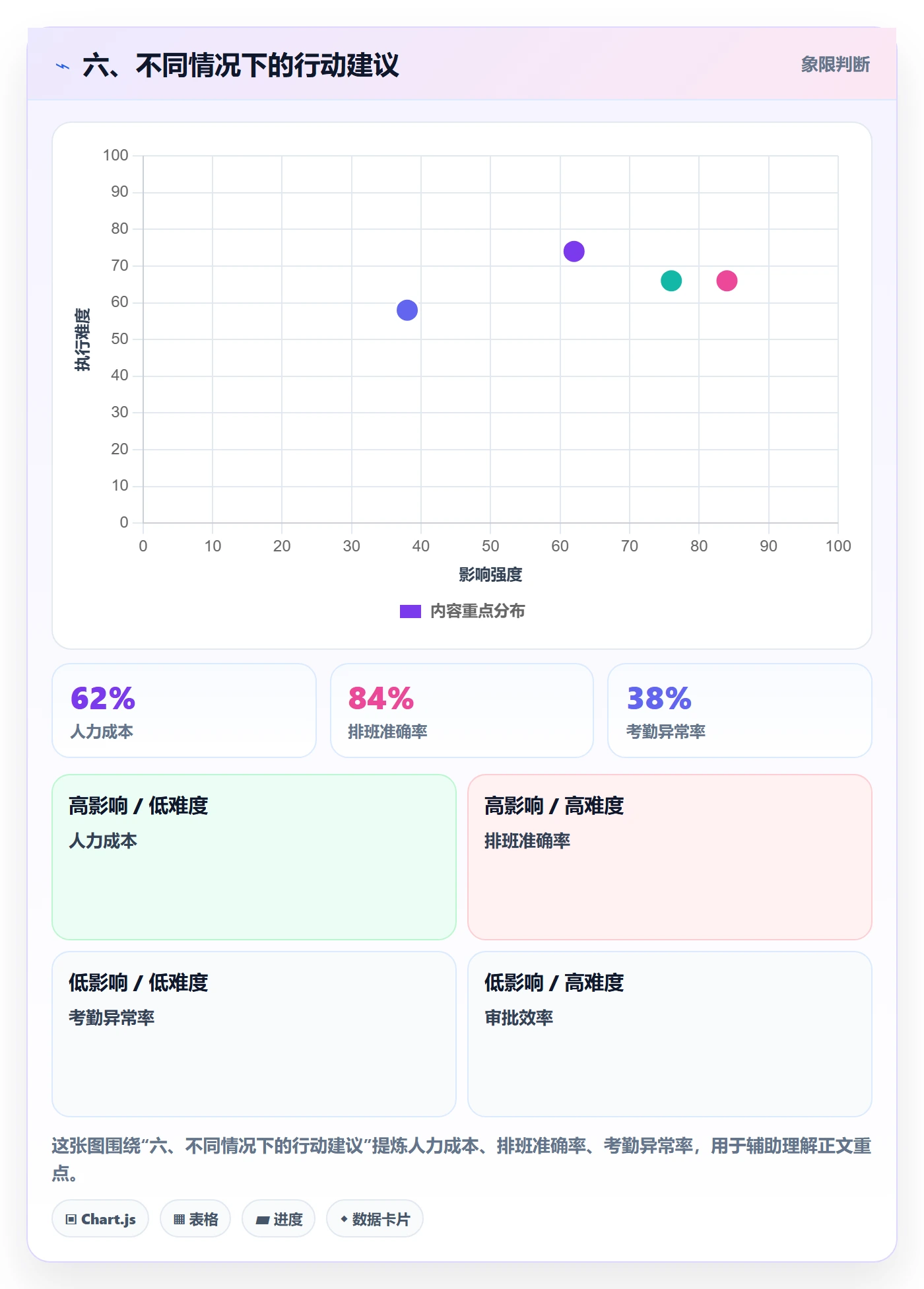 六、不同情况下的行动建议