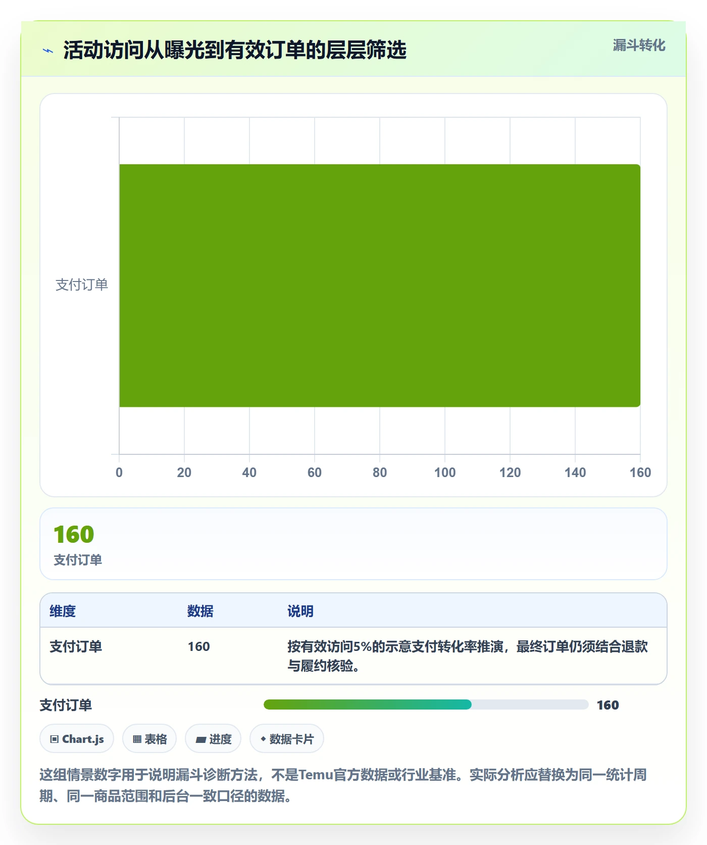 temu升级方案:用精细化运营改善活动流量