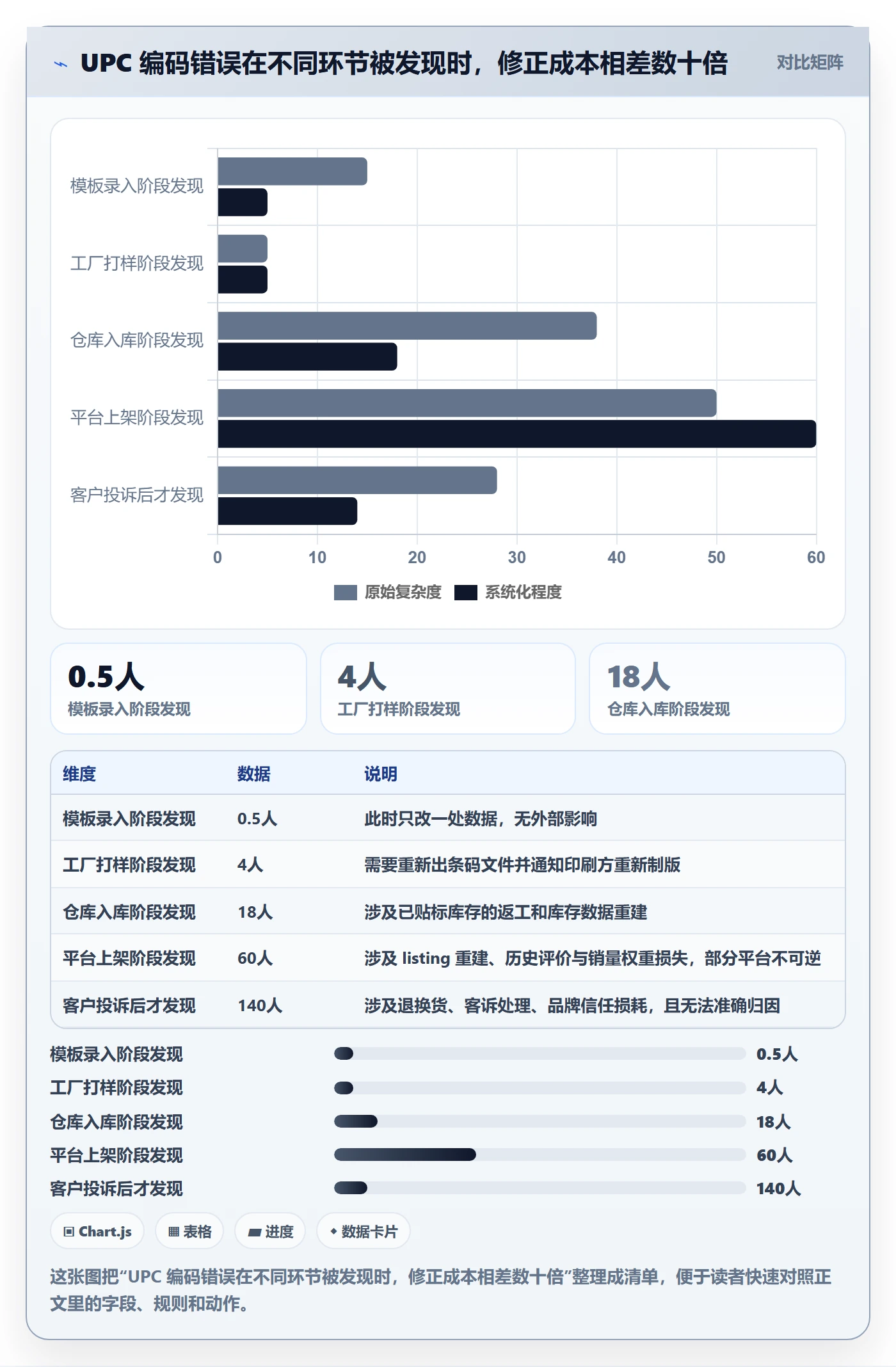UPC码管理模板：围绕编码规范开展供应链协同