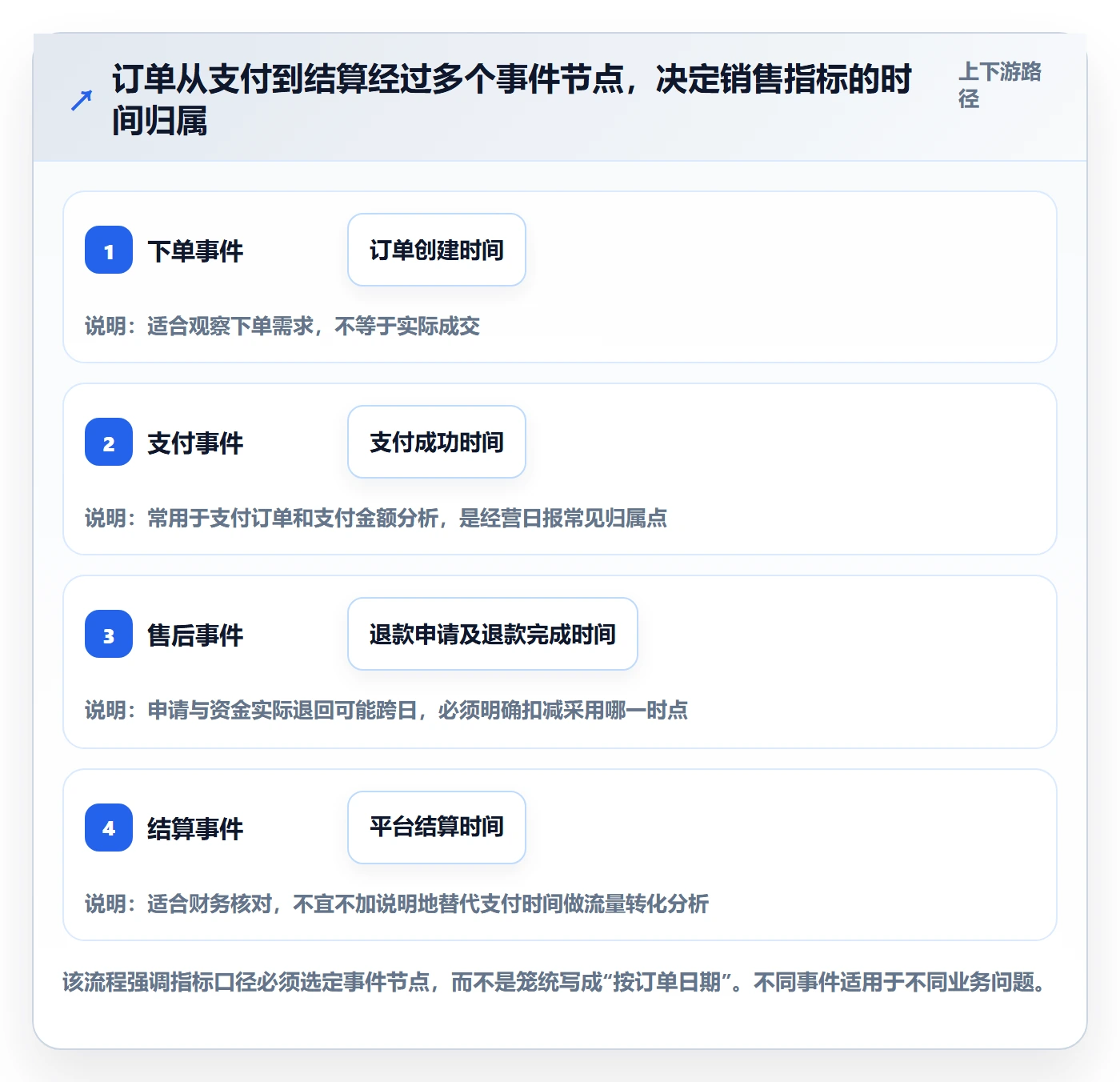 电商数据查询网站落地清单：数据口径相关的效率提升事项