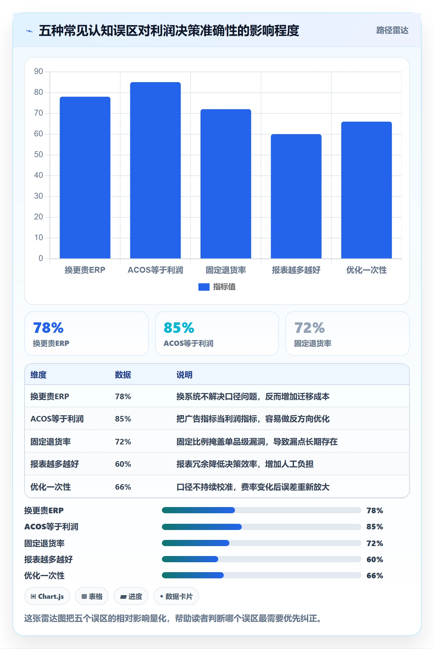 亚马逊软件优化清单：利润核算与中小商家的关键动作