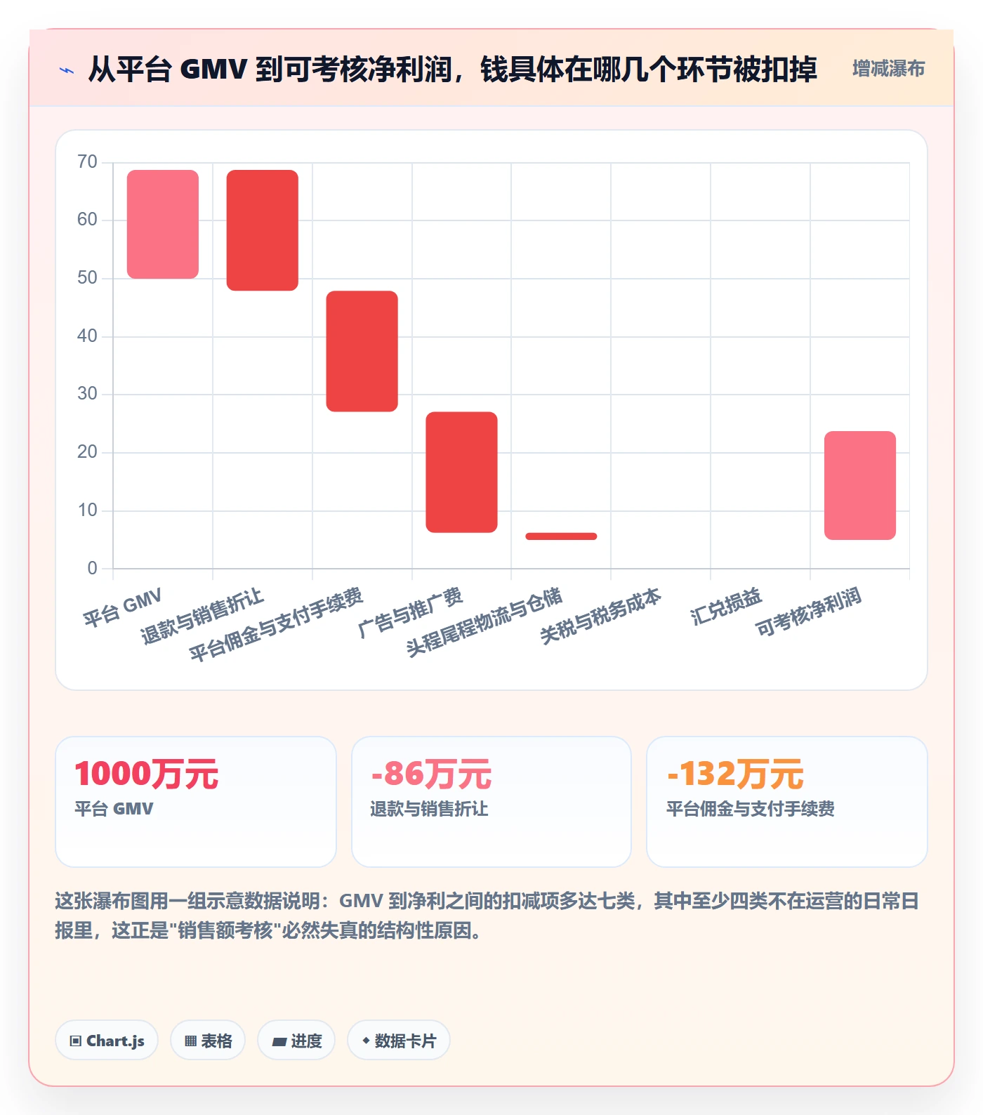 erp跨境电商管理模板:围绕财务核算开展绩效考核