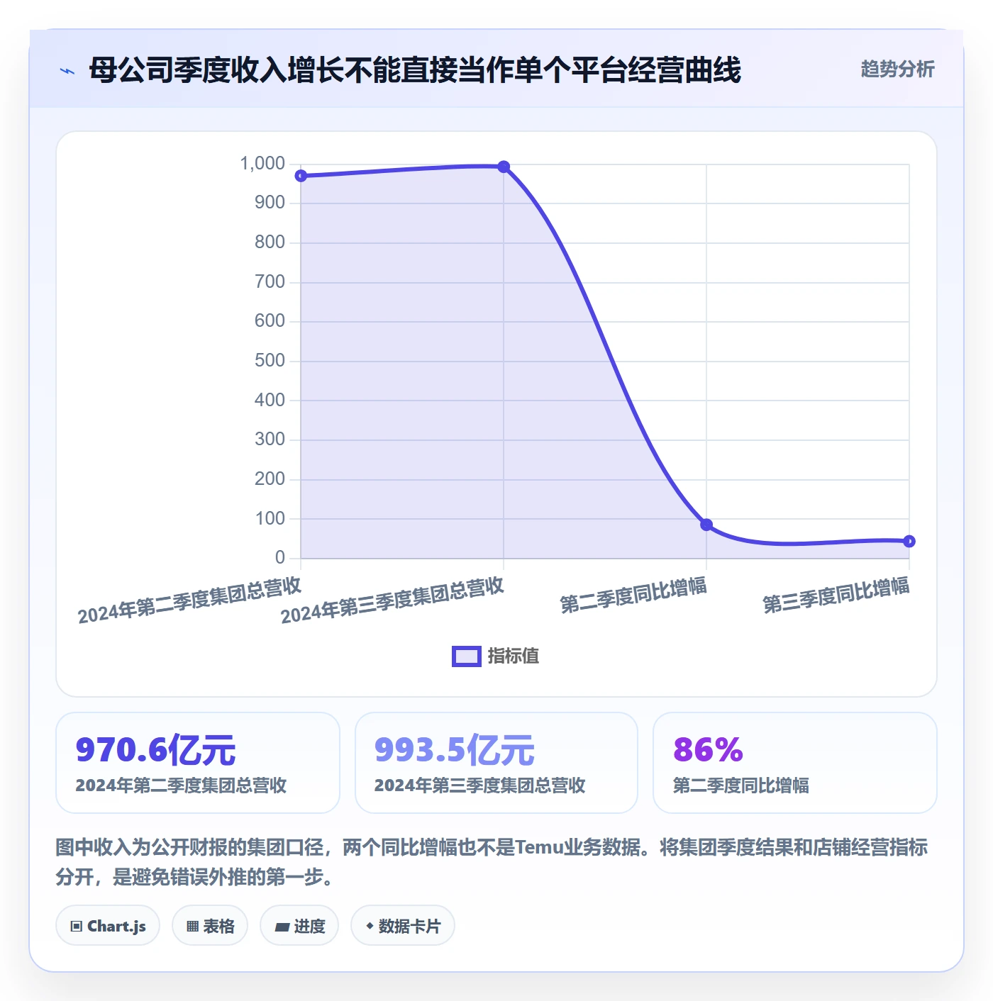 temu季度复盘全解析：重点看懂半托管模式