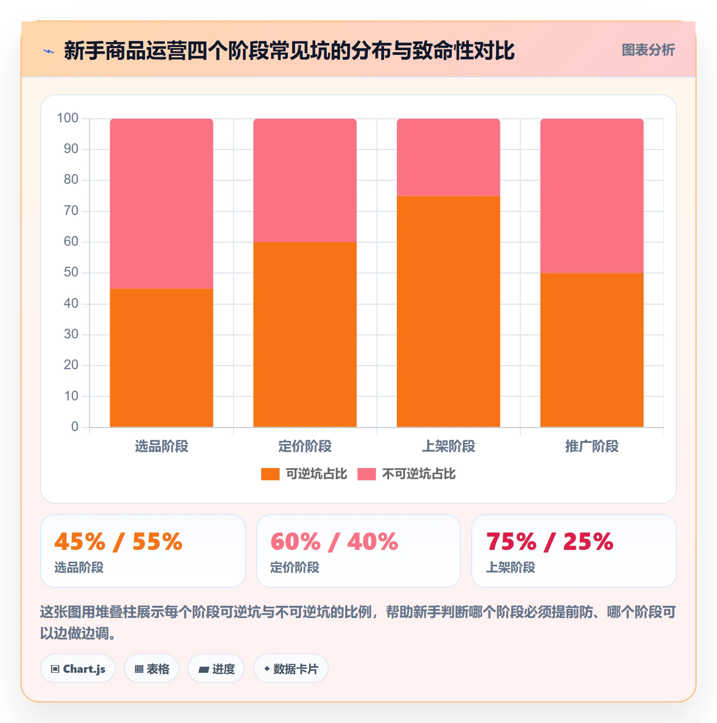 商品分析规划方法：竞争强度与新手避坑如何衔接