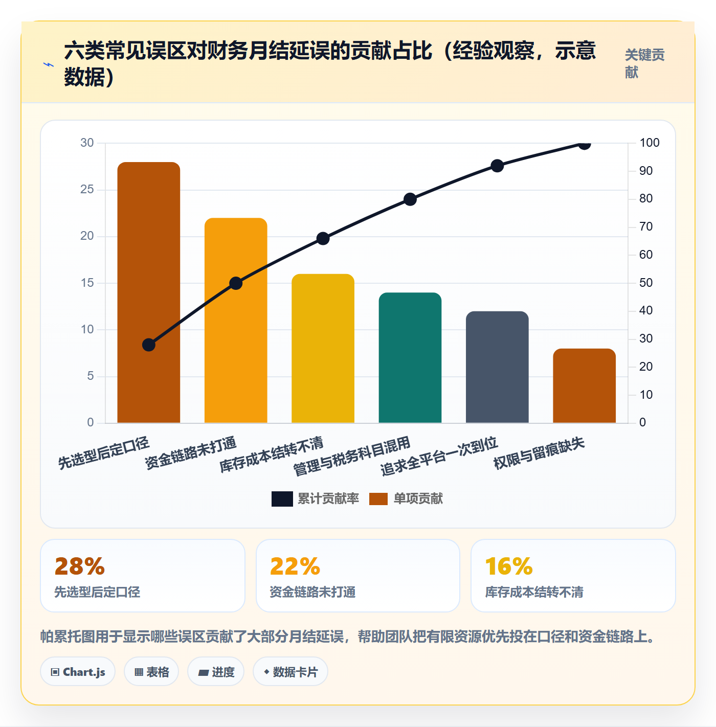erp跨境电商从0到1：财务核算的问题清单与操作要点