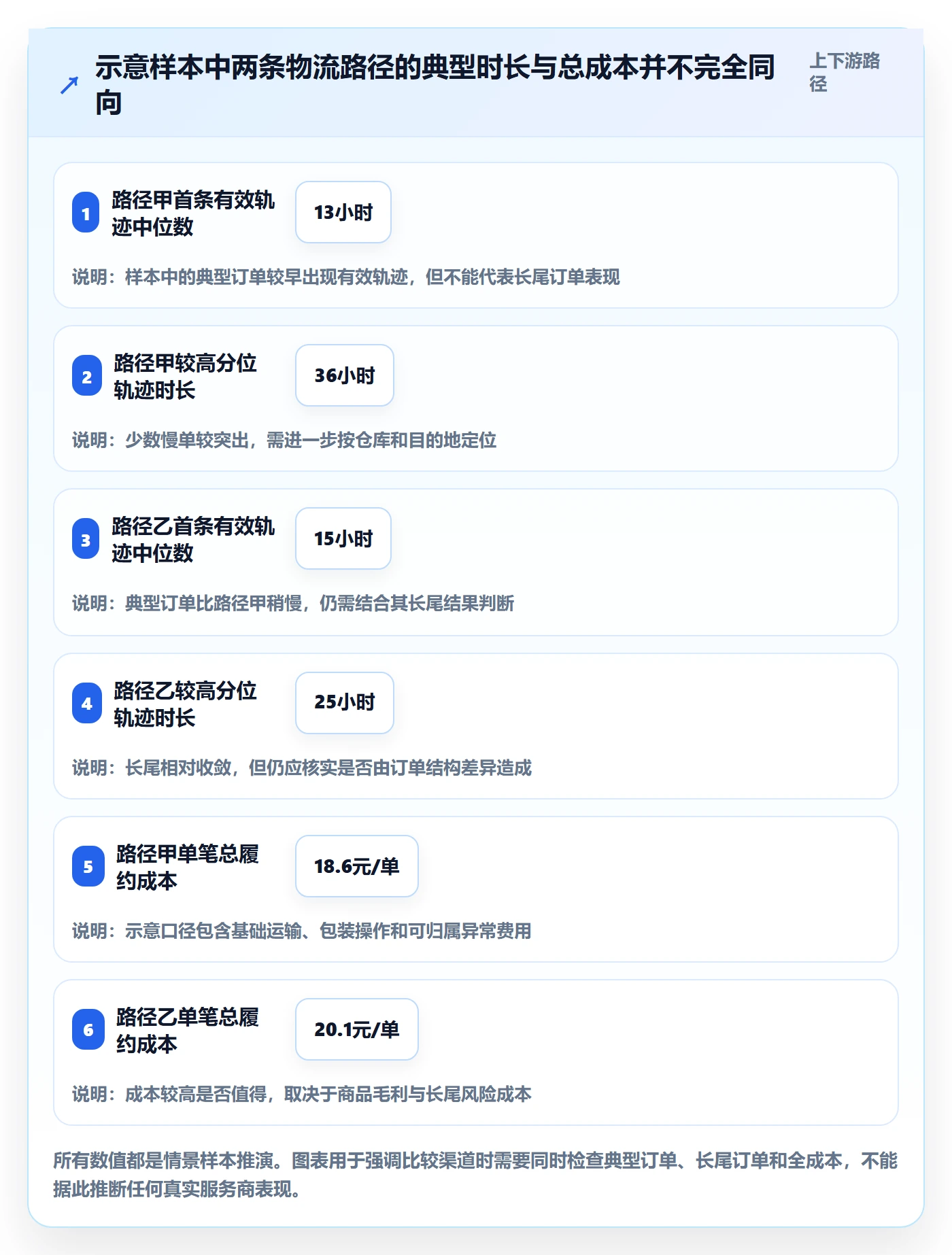 temu执行标准：履约物流环节如何体现物流方案
