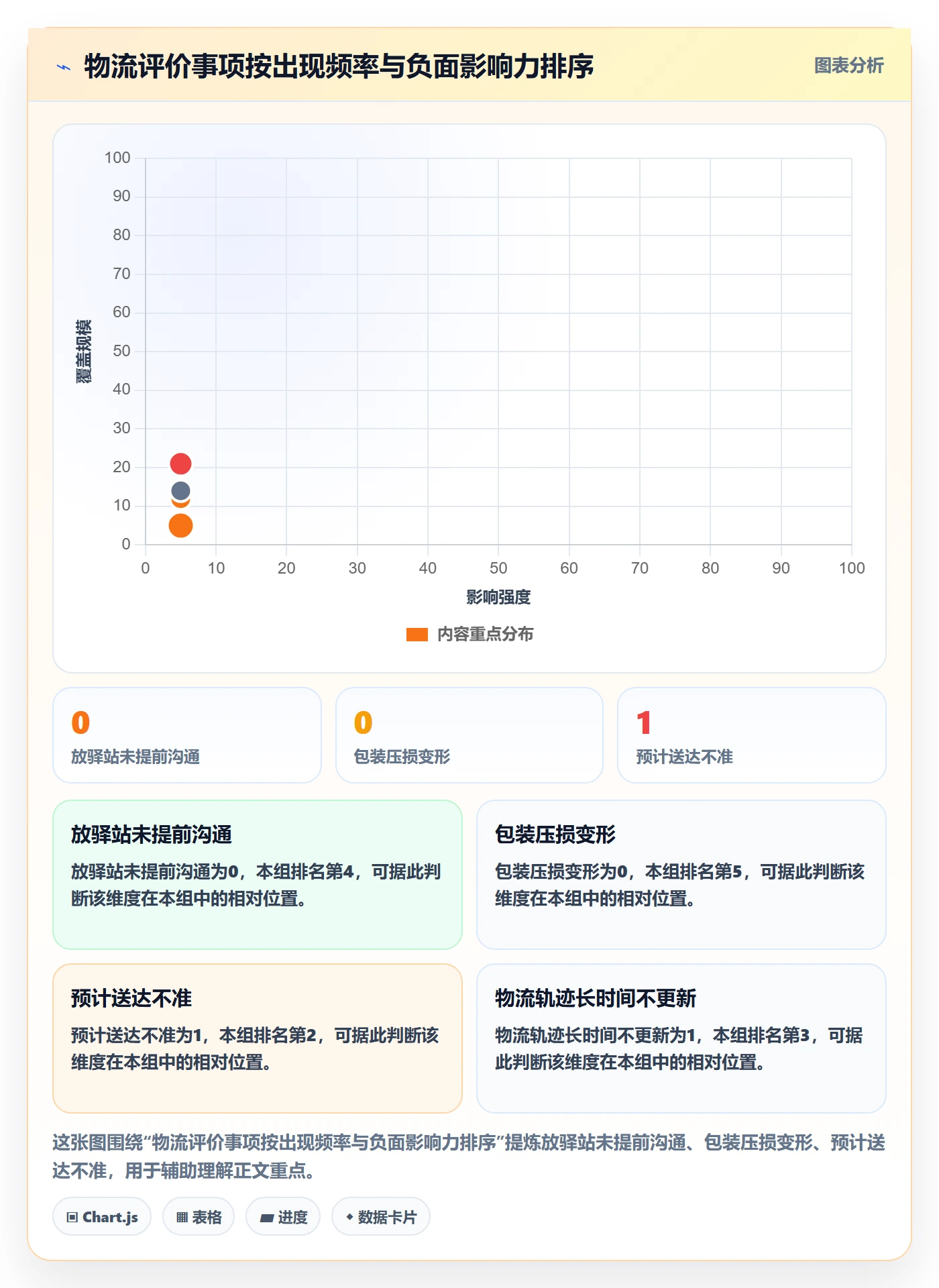 商品分析能力清单：物流方案需要覆盖哪些用户评价事项
