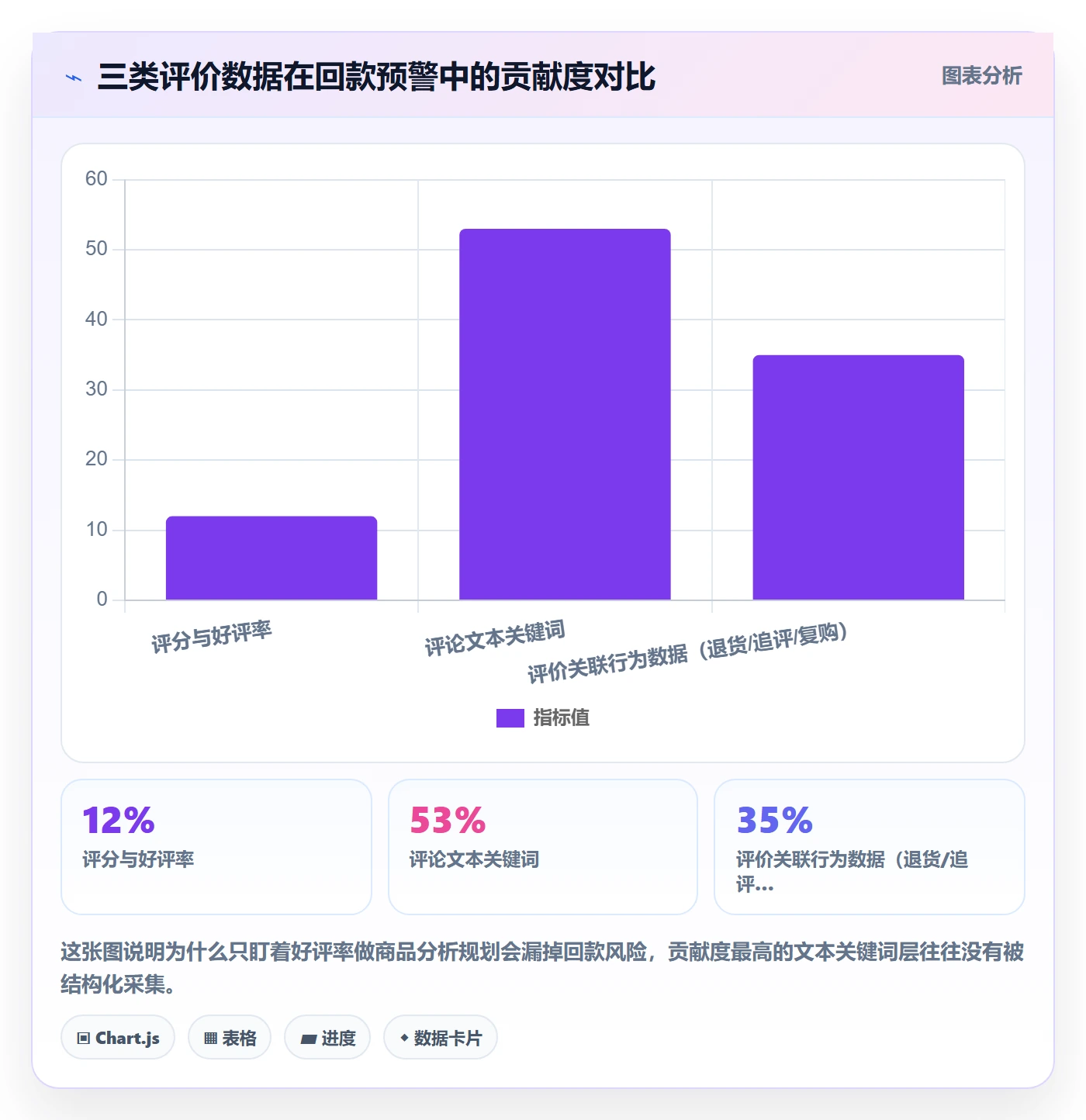商品分析规划方法：用户评价与回款管理如何衔接