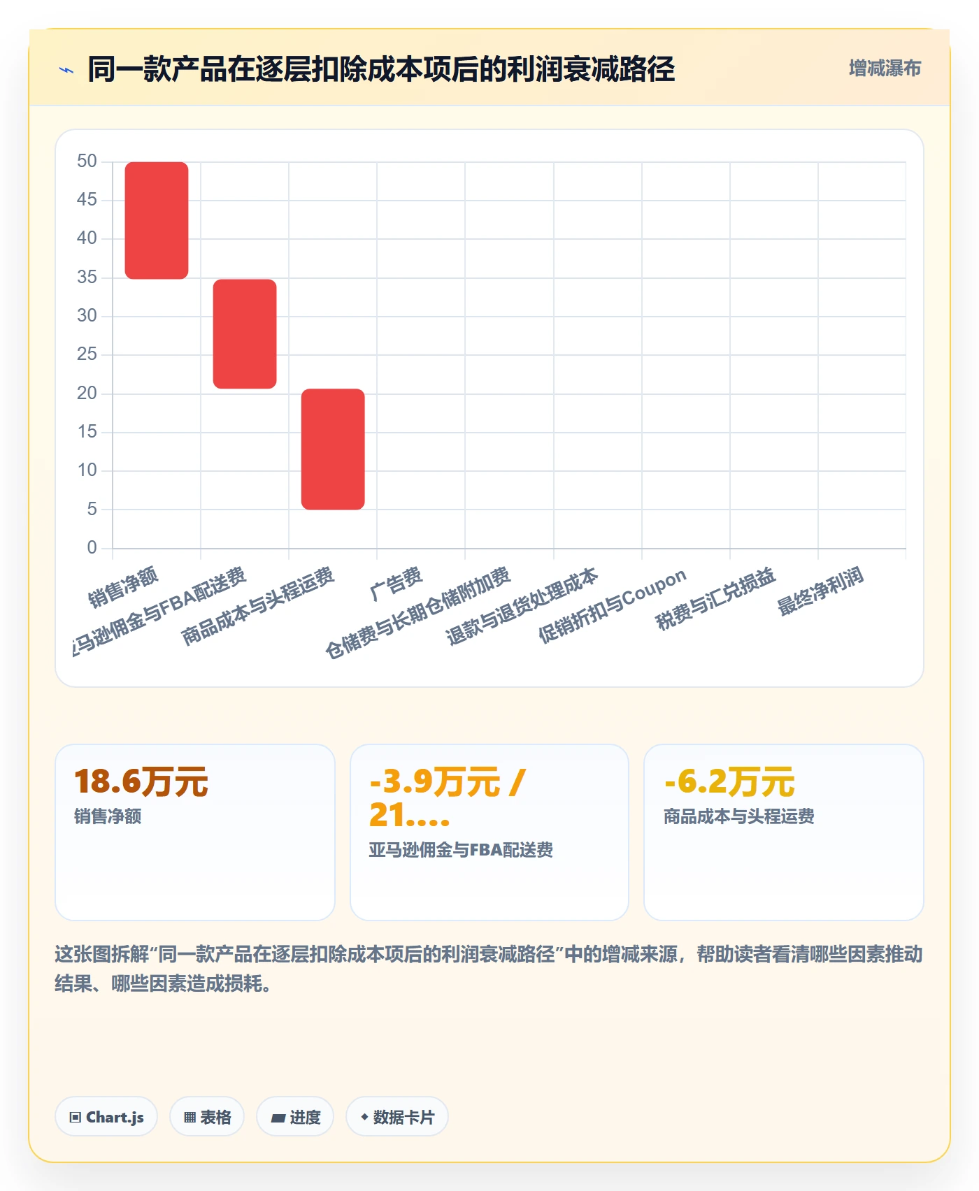 亚马逊软件实用方法：围绕利润核算建立问题清单