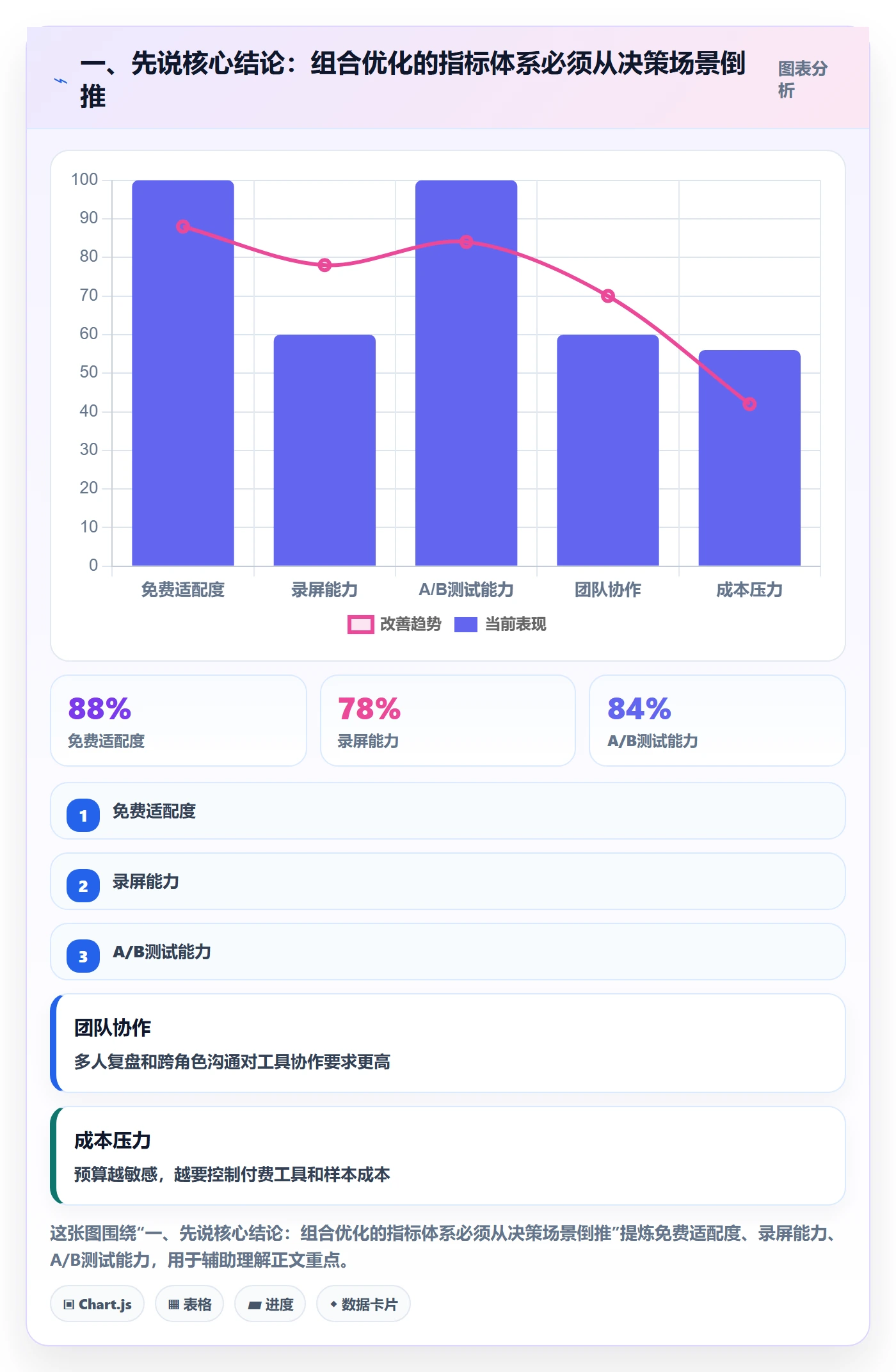 一、先说核心结论：组合优化的指标体系必须从决策场景倒推