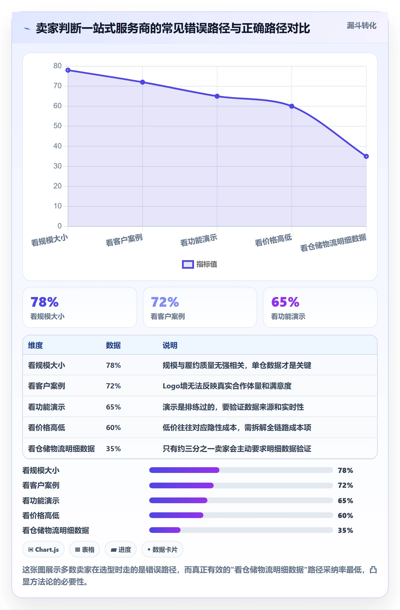跨境电商一站式服务数据方法：用仓储物流支撑核心功能判断