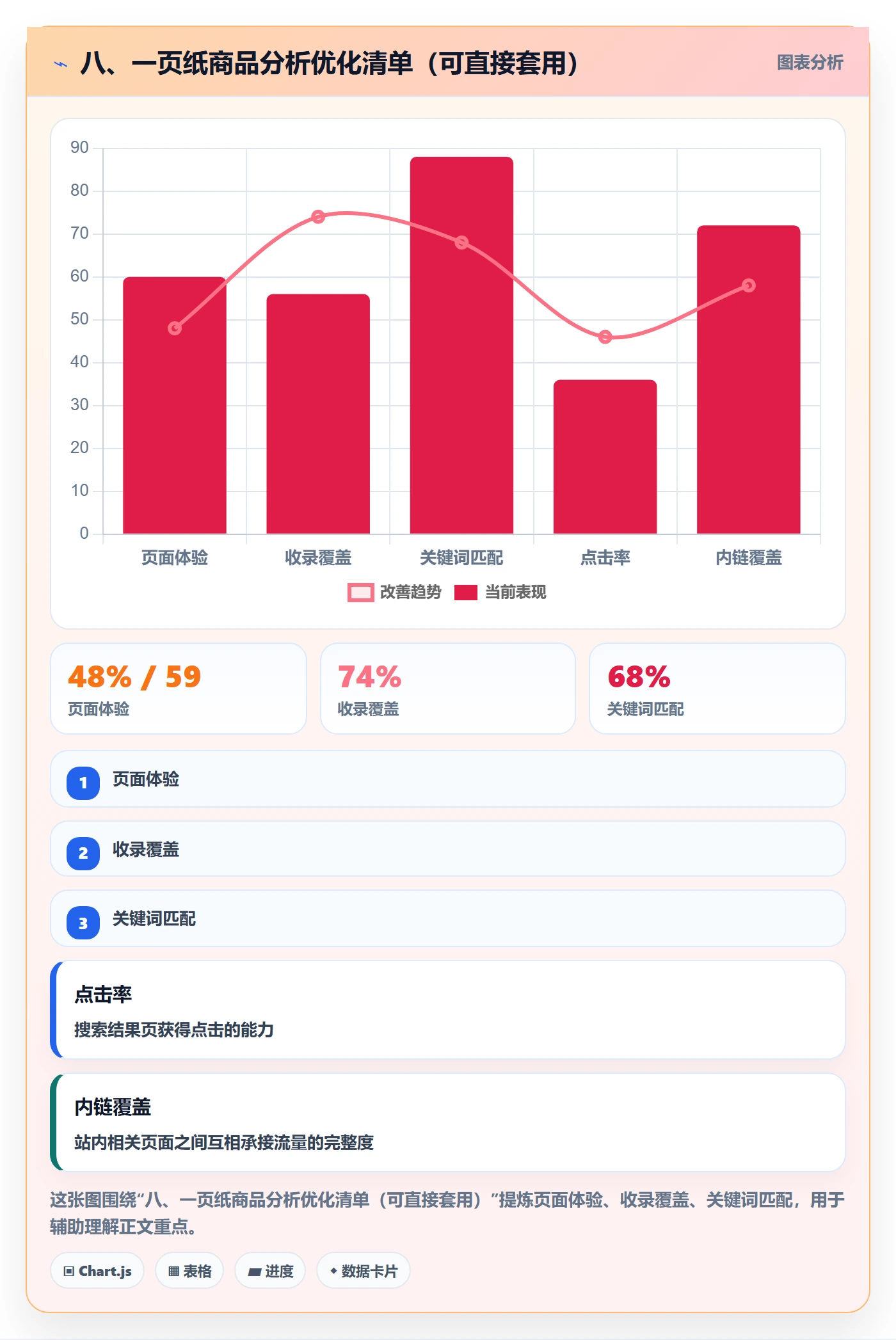 八、一页纸商品分析优化清单（可直接套用）