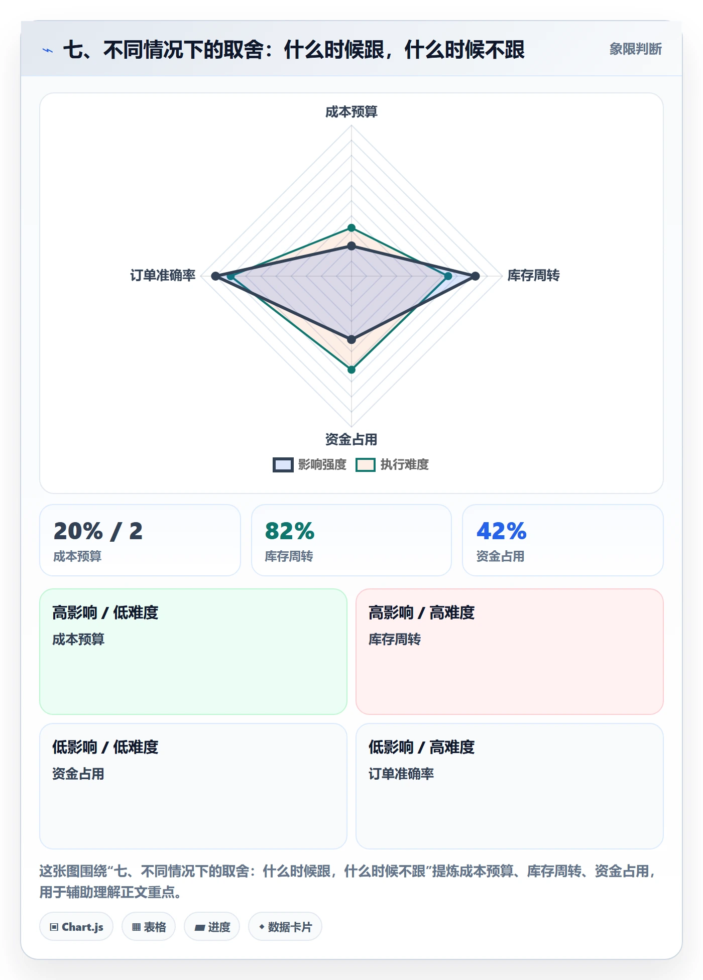 七、不同情况下的取舍：什么时候跟，什么时候不跟