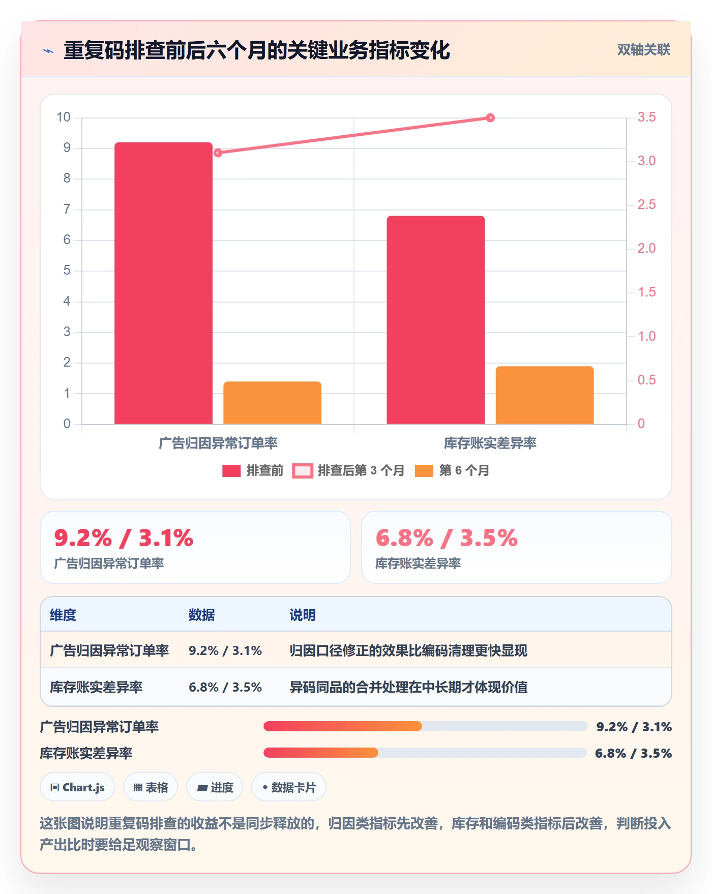 UPC码数据方法：用重复码排查支撑数据复盘判断
