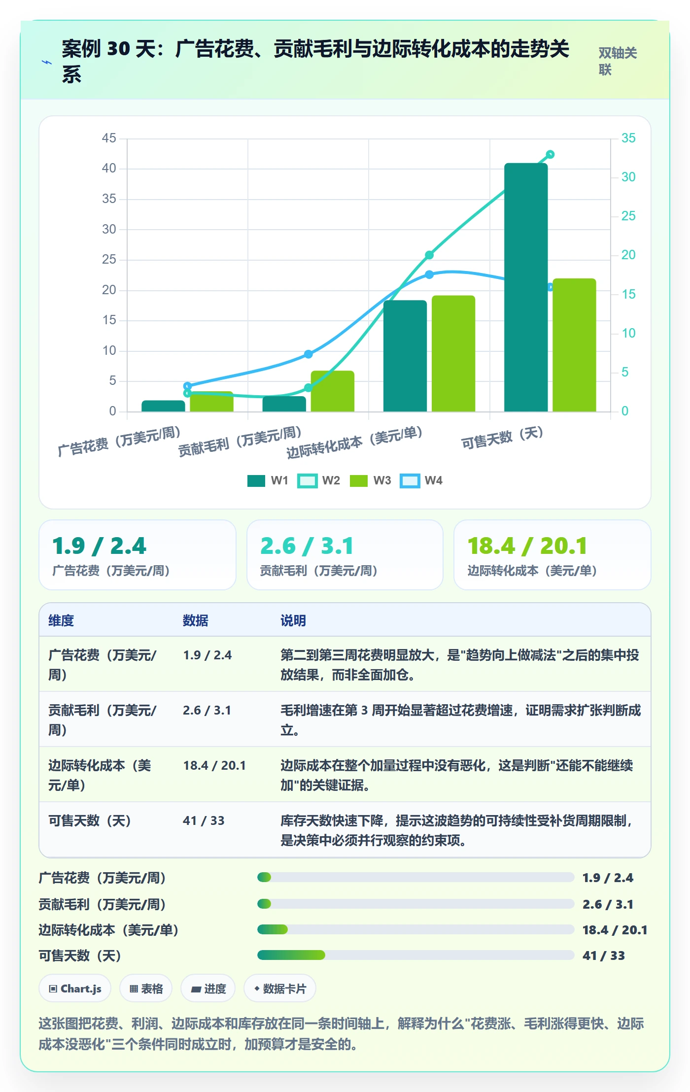 跨境电商运营使用技巧:广告投放对应的趋势观察方法