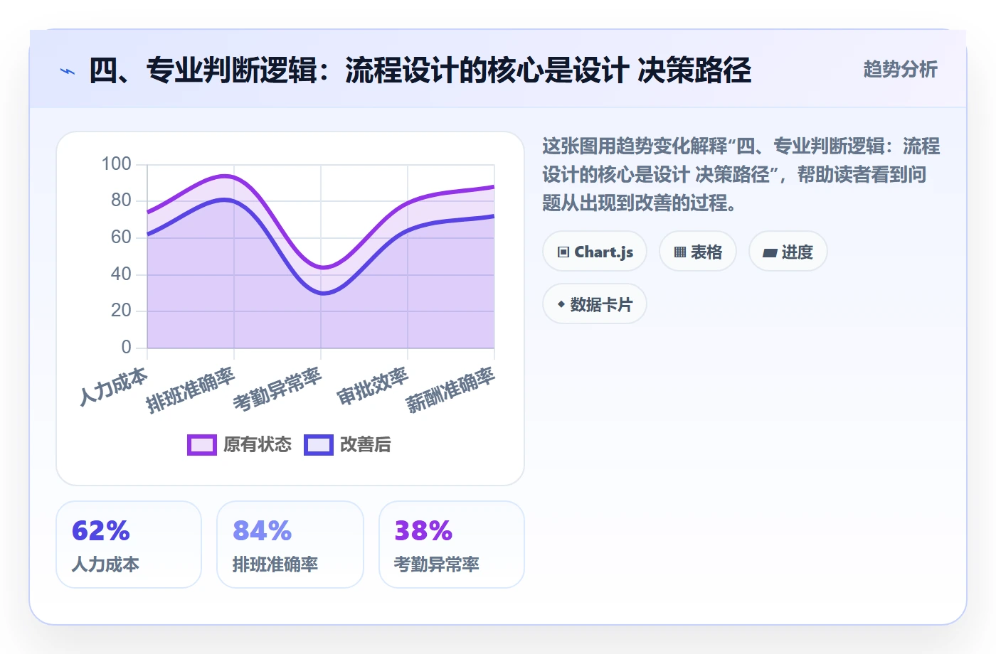 四、专业判断逻辑:流程设计的核心是设计 决策路径