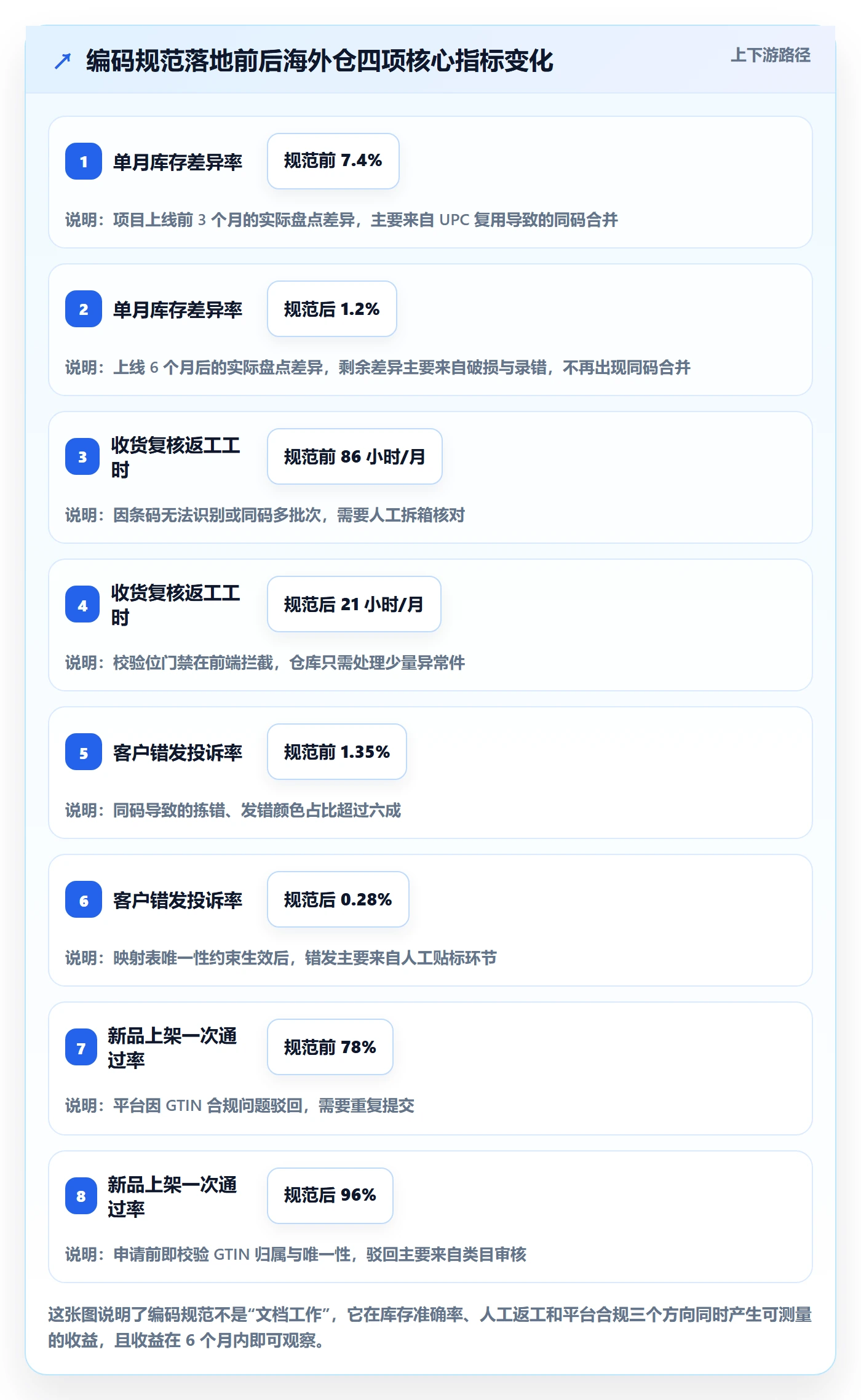 UPC码应用思路：围绕编码规范拆解海外仓管理