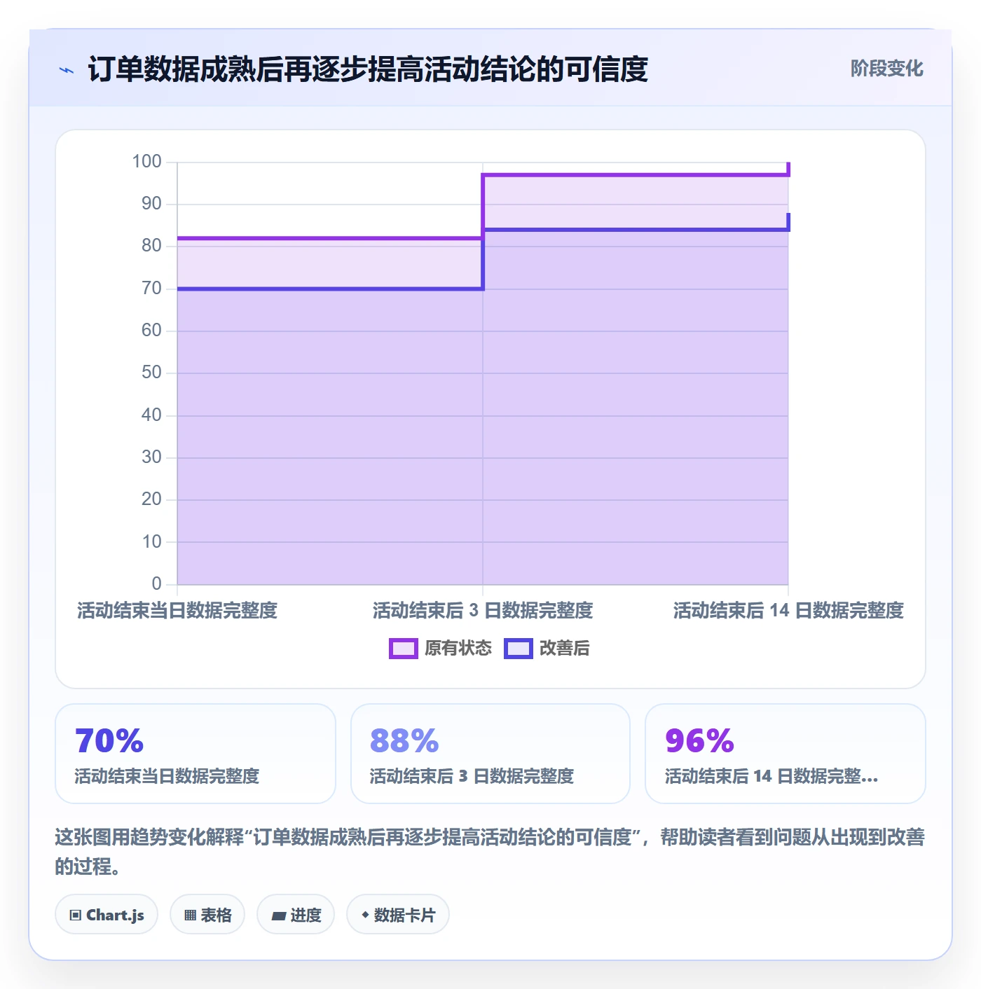 temu数据方法：用活动流量支撑标准化管理判断
