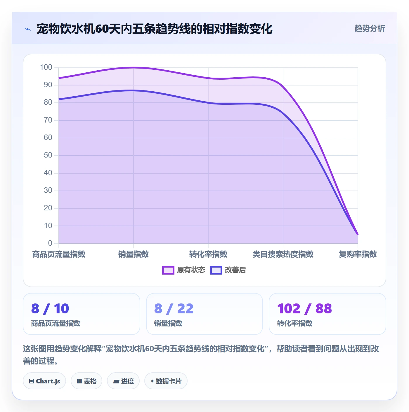 商品分析决策指南：用趋势观察判断生命周期方案