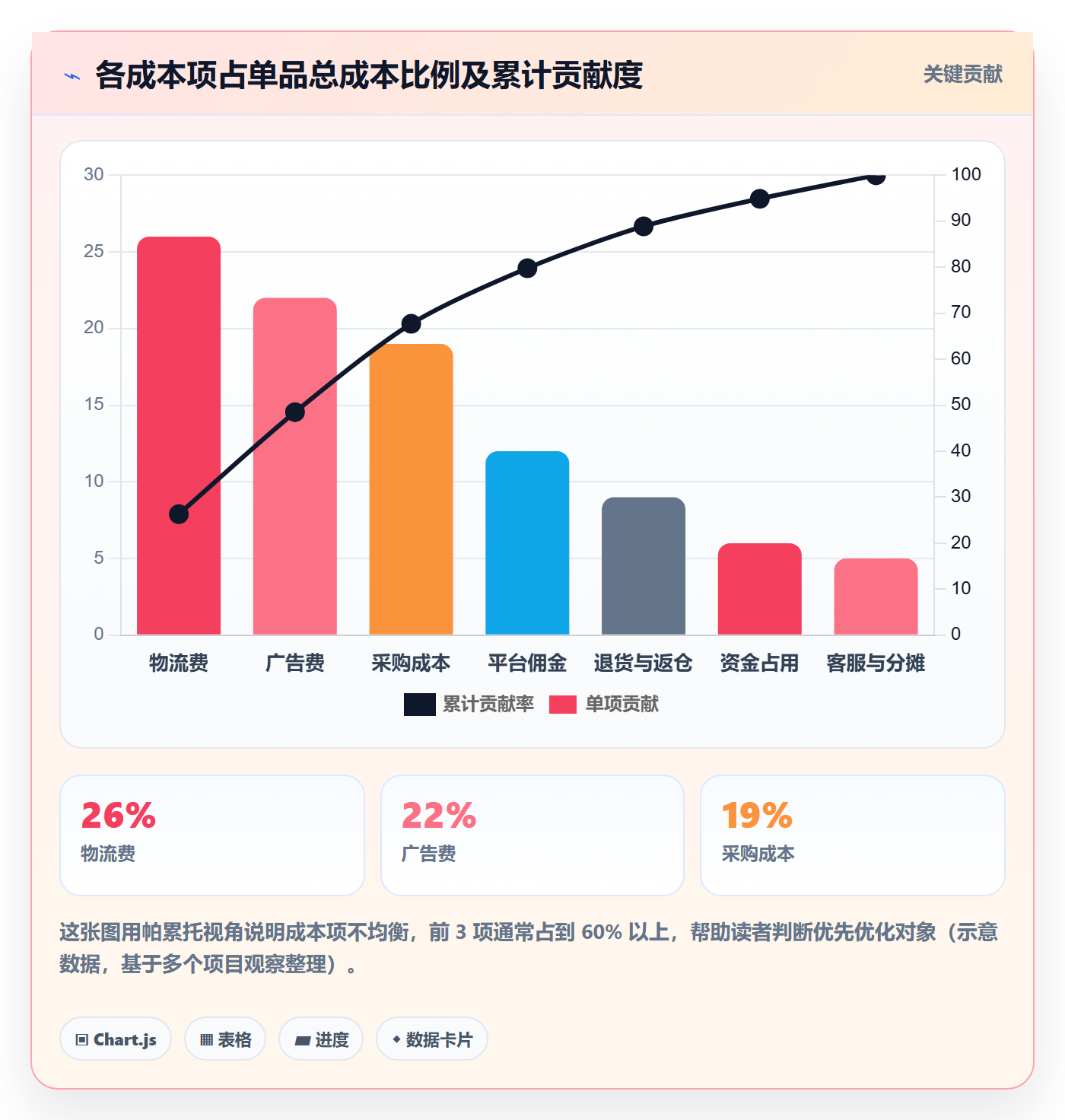 商品分析怎么落地？从利润空间讲清成本控制