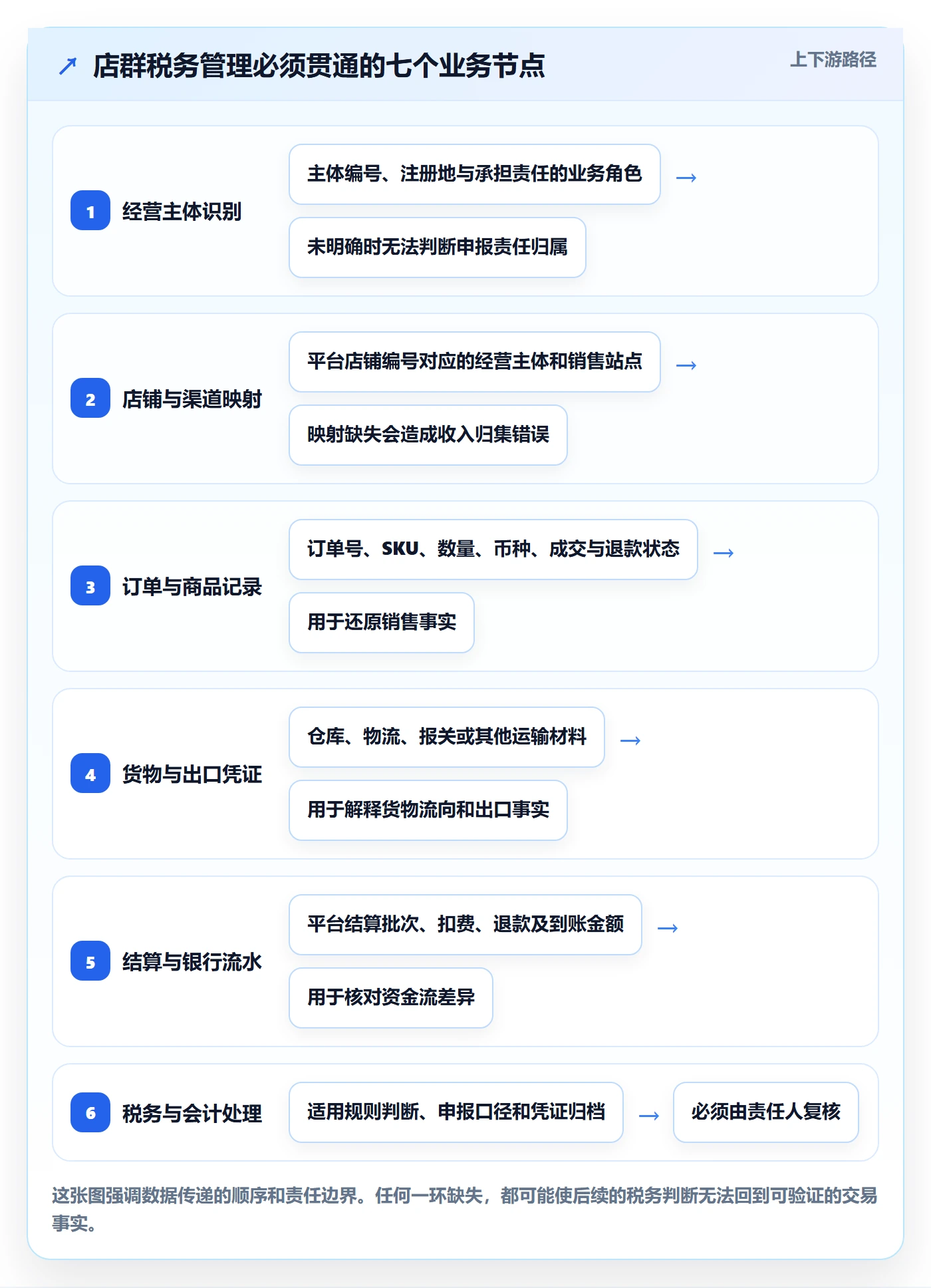 跨境电商实施路径：税务合规如何完成店群管理