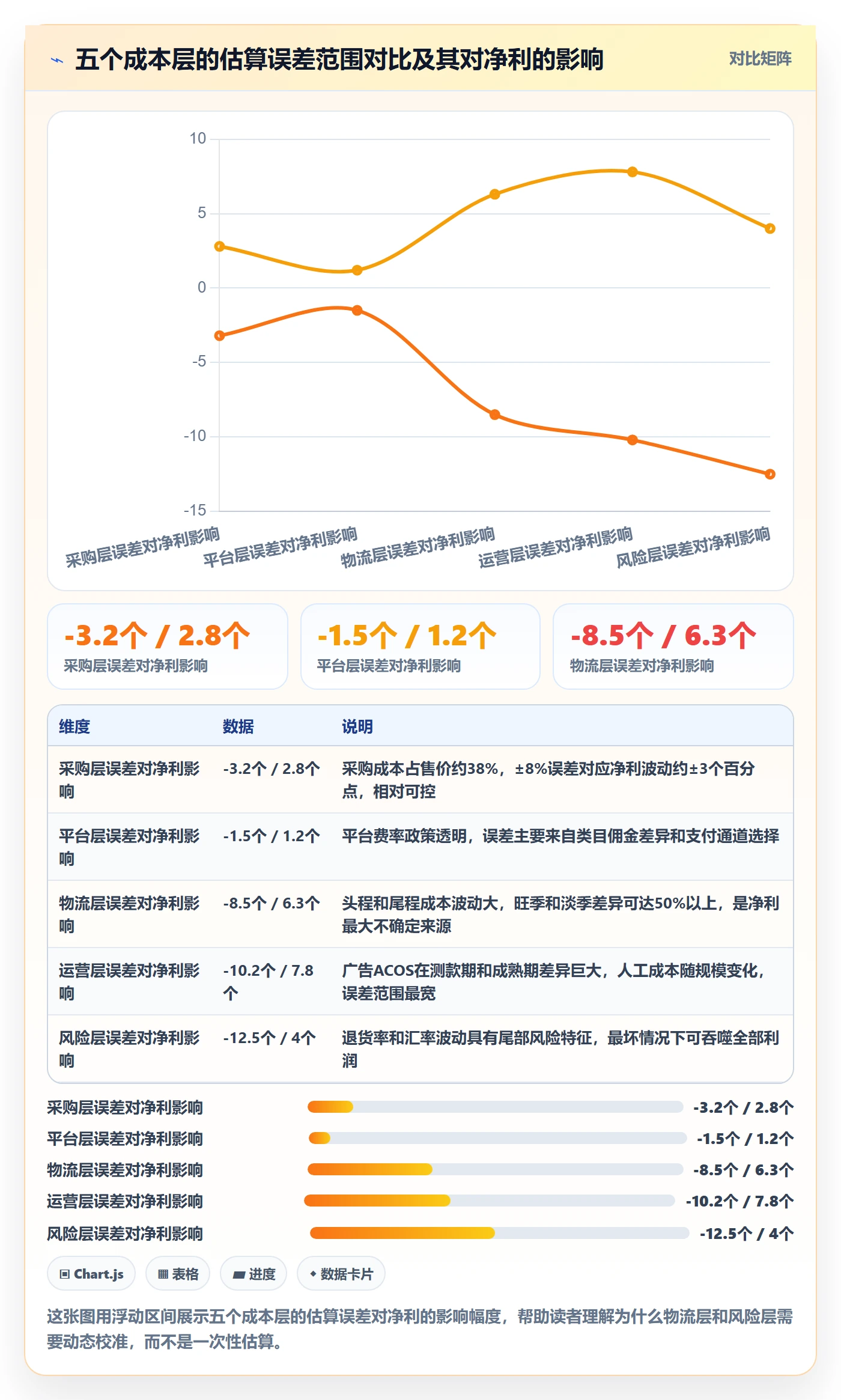 商品分析建设路线：从利润空间到跨境物流分几步
