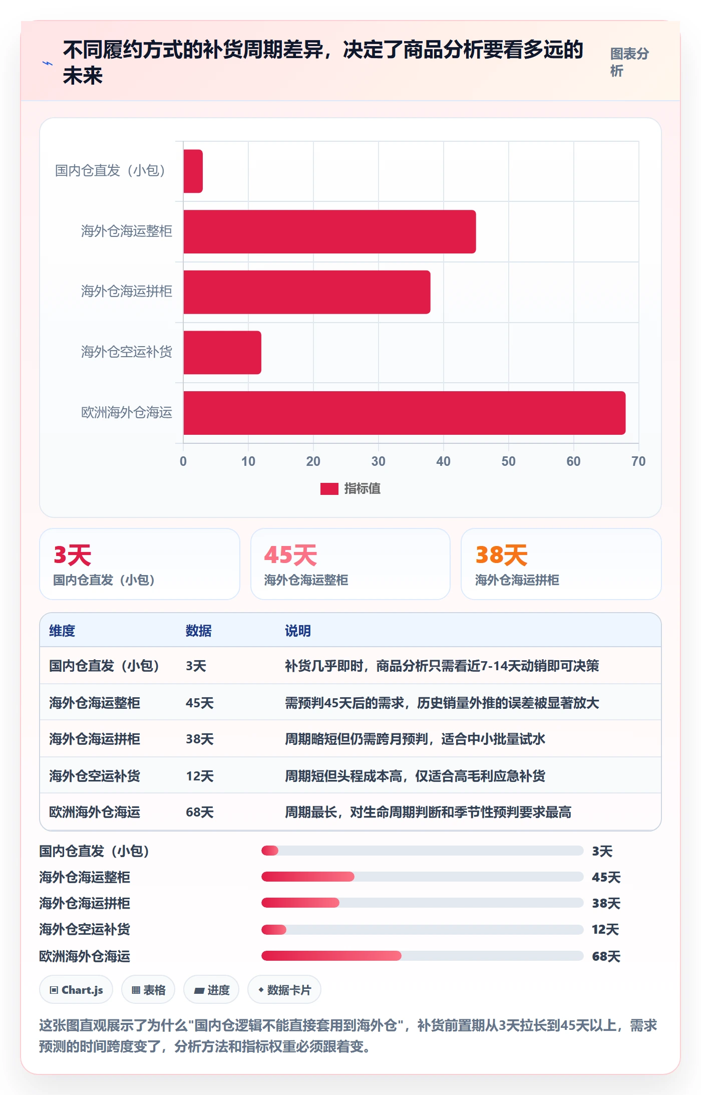 商品分析实用方法：围绕市场需求建立海外仓管理
