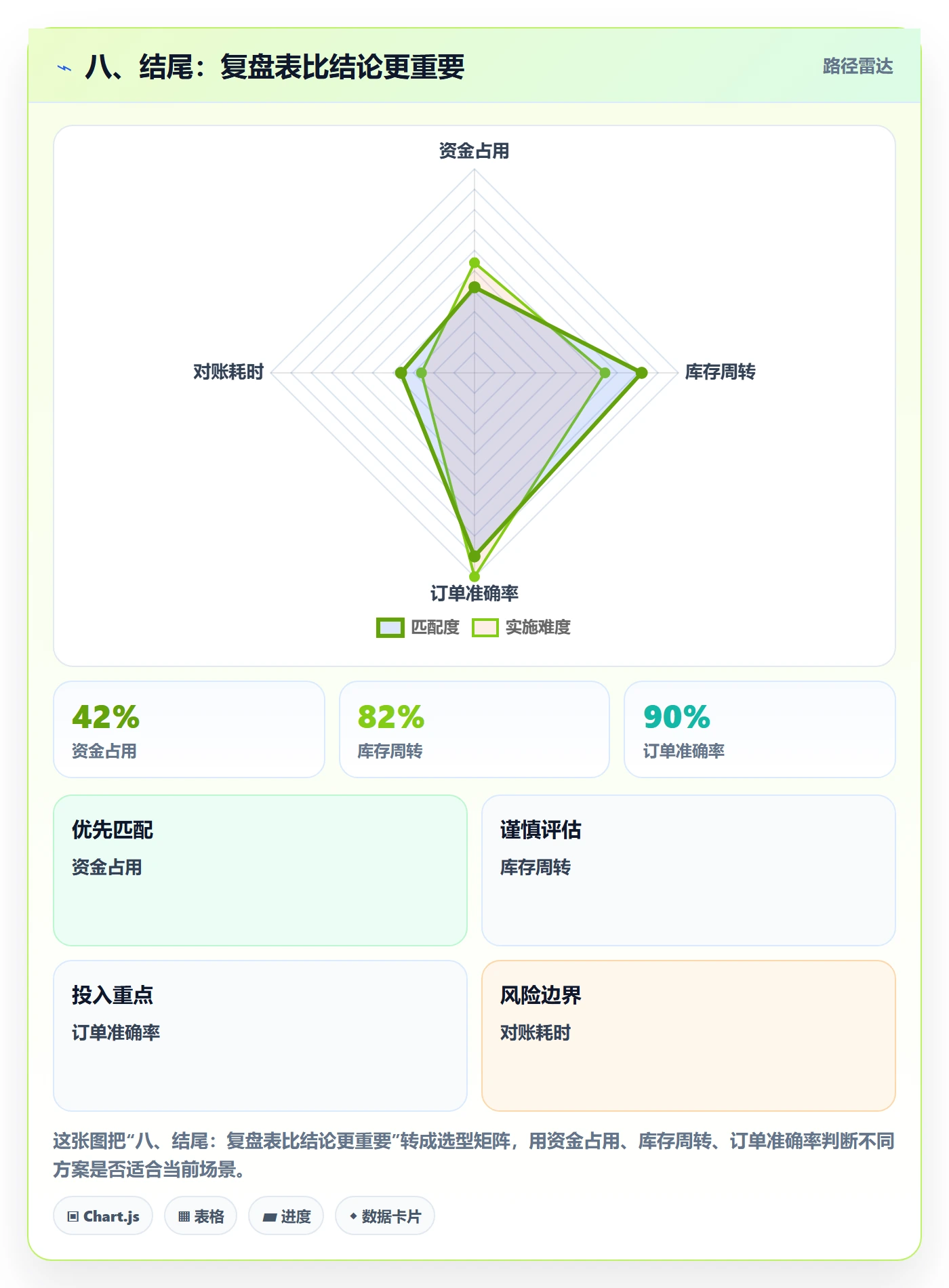 八、结尾：复盘表比结论更重要