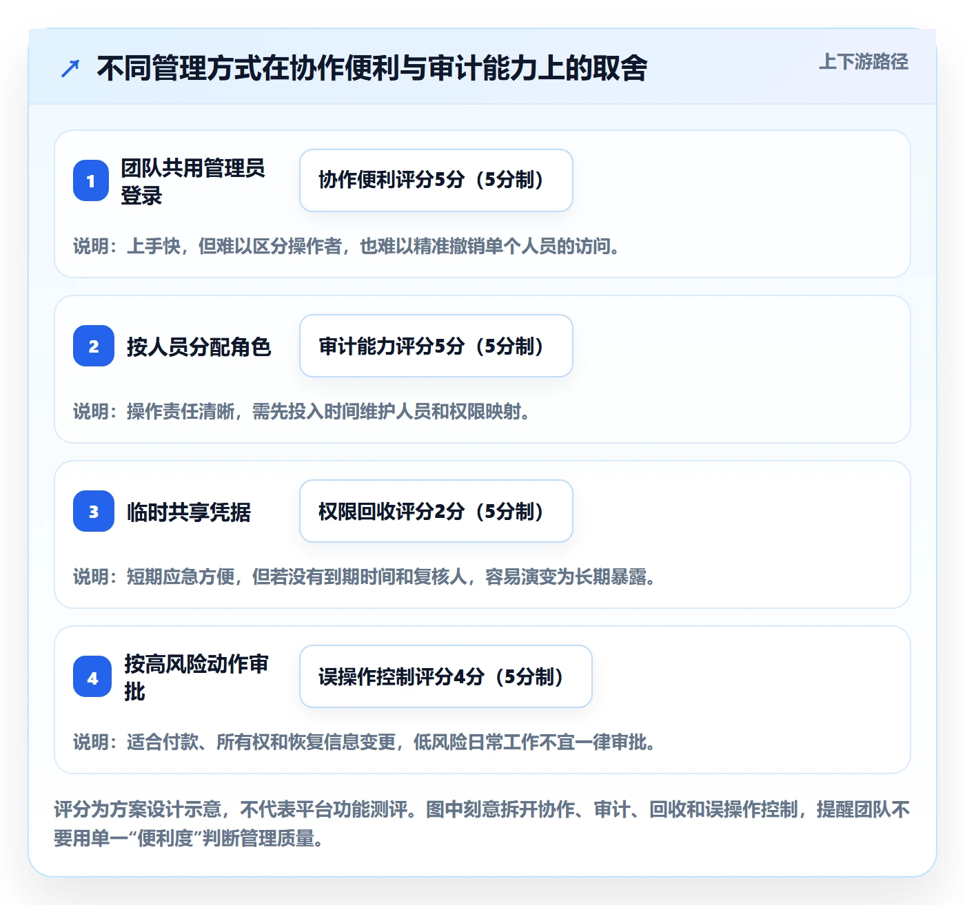 跨境电商怎么管？以品牌增长为核心的账号安全方案
