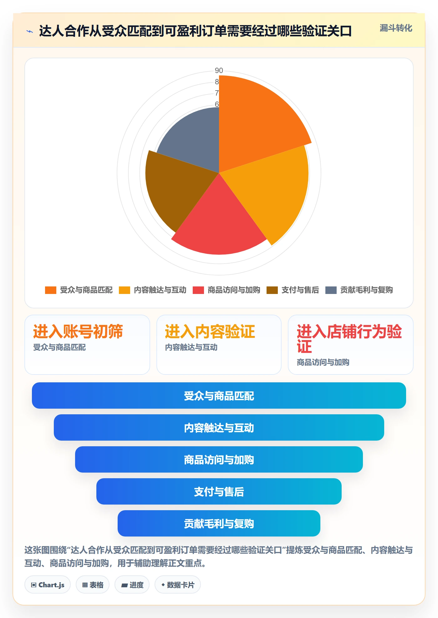 电商数据查询网站进阶课：围绕达人数据完善中小商家