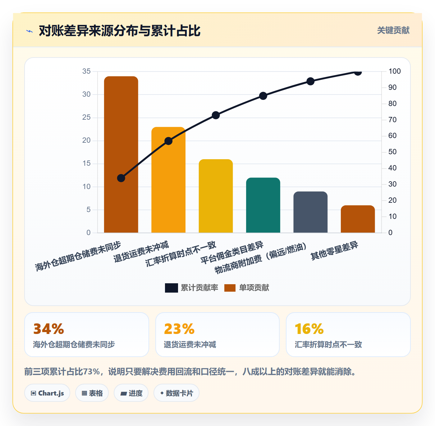 想做好erp跨境电商，先掌握回款管理中的物流对接