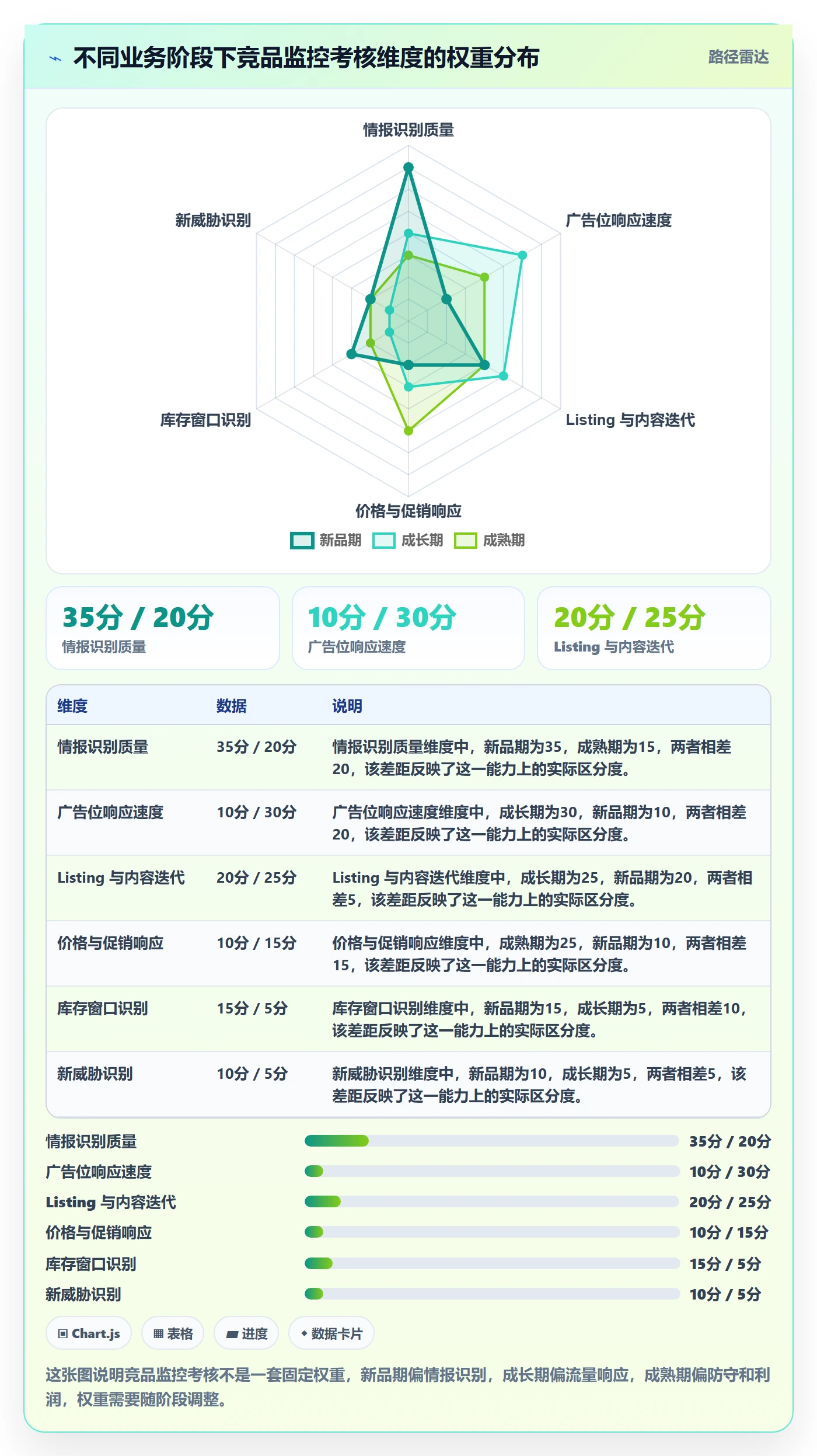 亚马逊软件管理模板:围绕竞品监控开展绩效考核