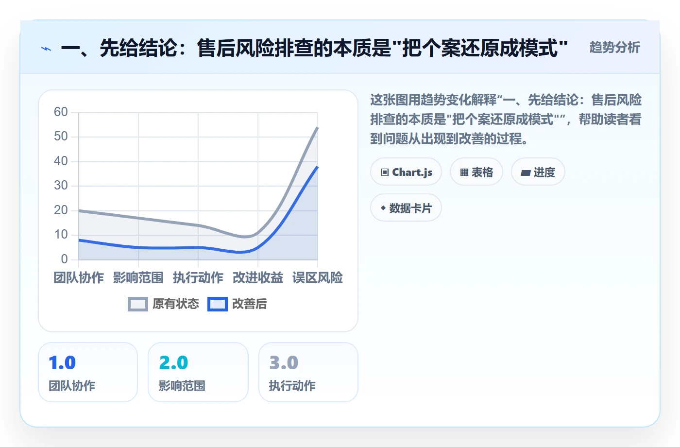 一、先给结论：售后风险排查的本质是"把个案还原成模式"