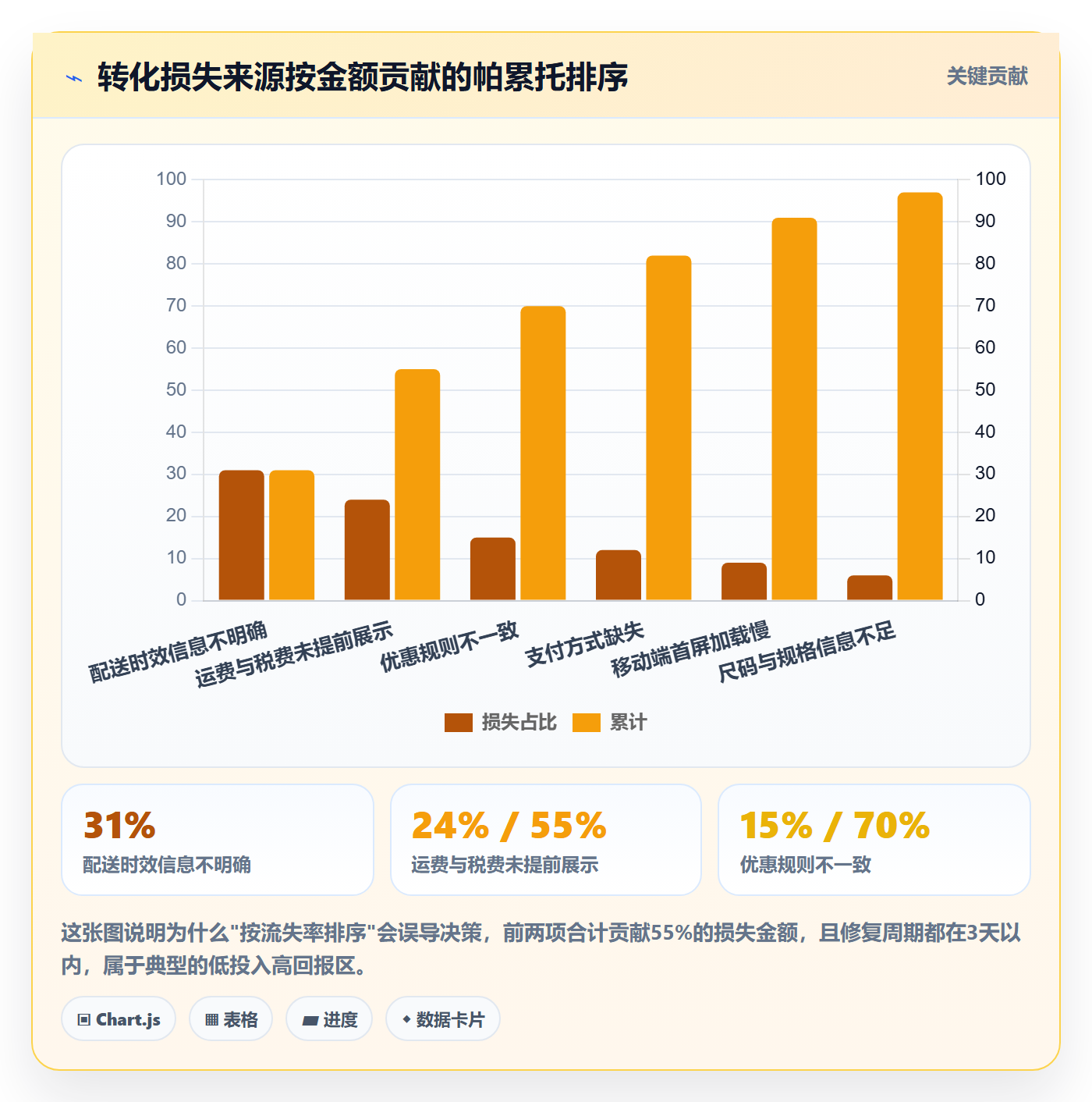 跨境电商运营问题诊断：转化优化如何用旺季准备改进