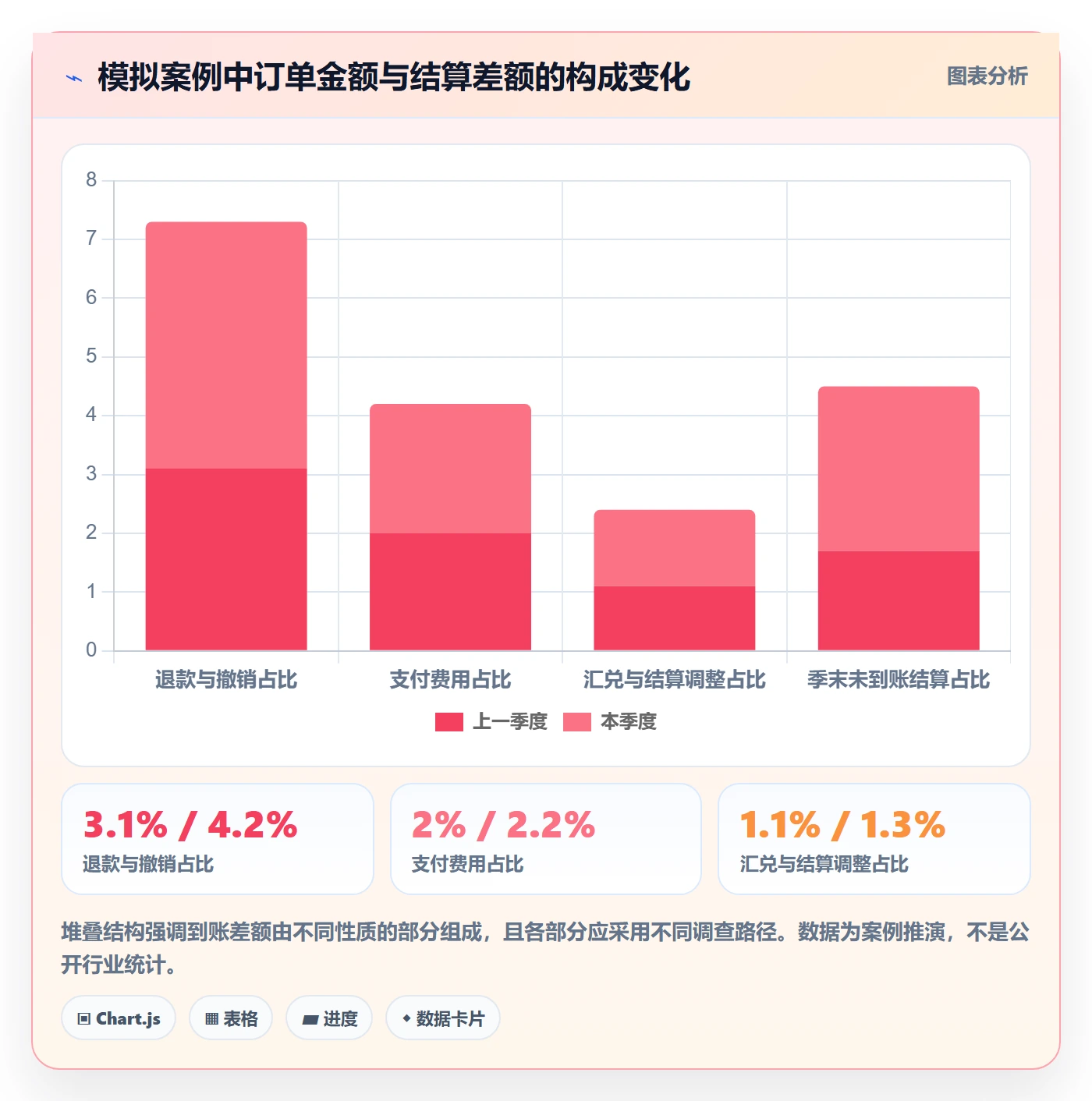 跨境电商检查方法：通过支付结算评估季度复盘质量